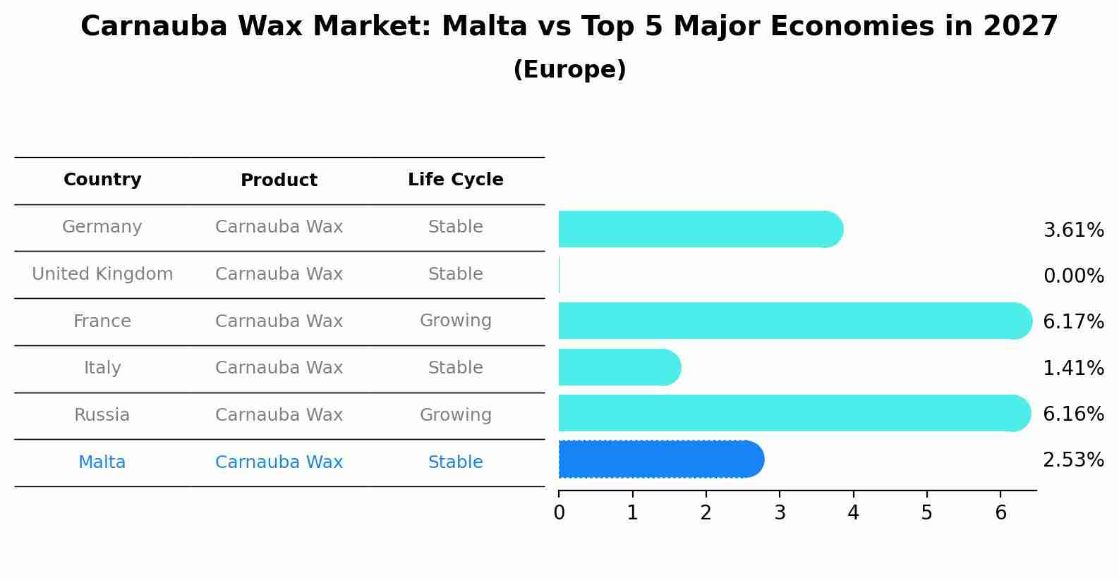 Carnauba Wax Market: Malta vs Top 5 Major Economies in 2027 (Europe)