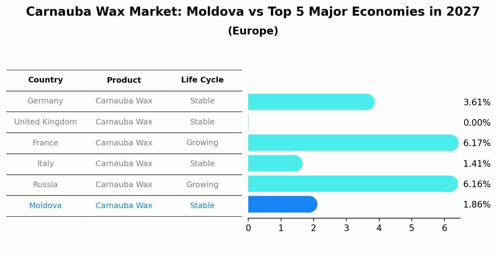 Carnauba Wax Market: Moldova vs Top 5 Major Economies in 2027 (Europe)