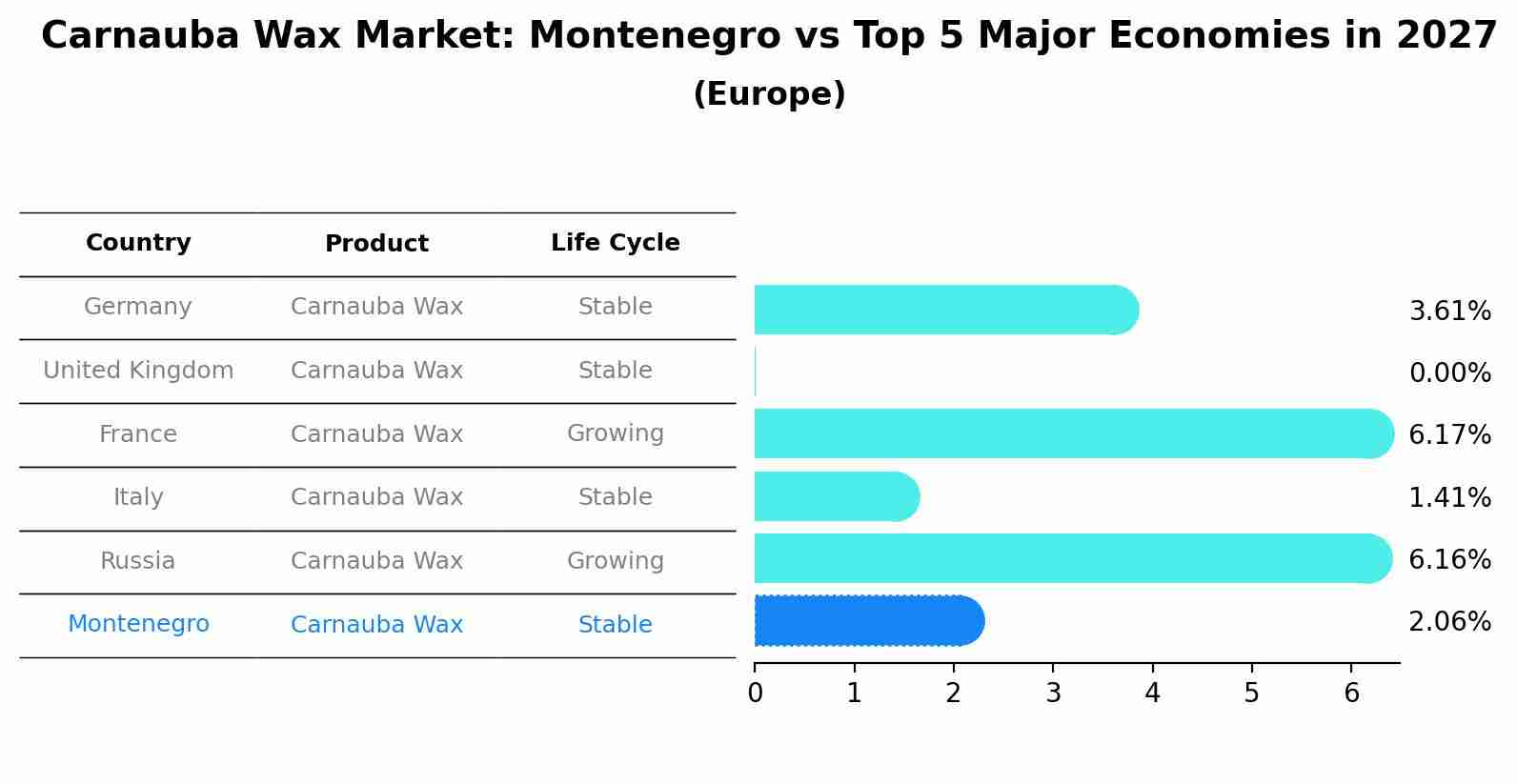 Carnauba Wax Market: Montenegro vs Top 5 Major Economies in 2027 (Europe)
