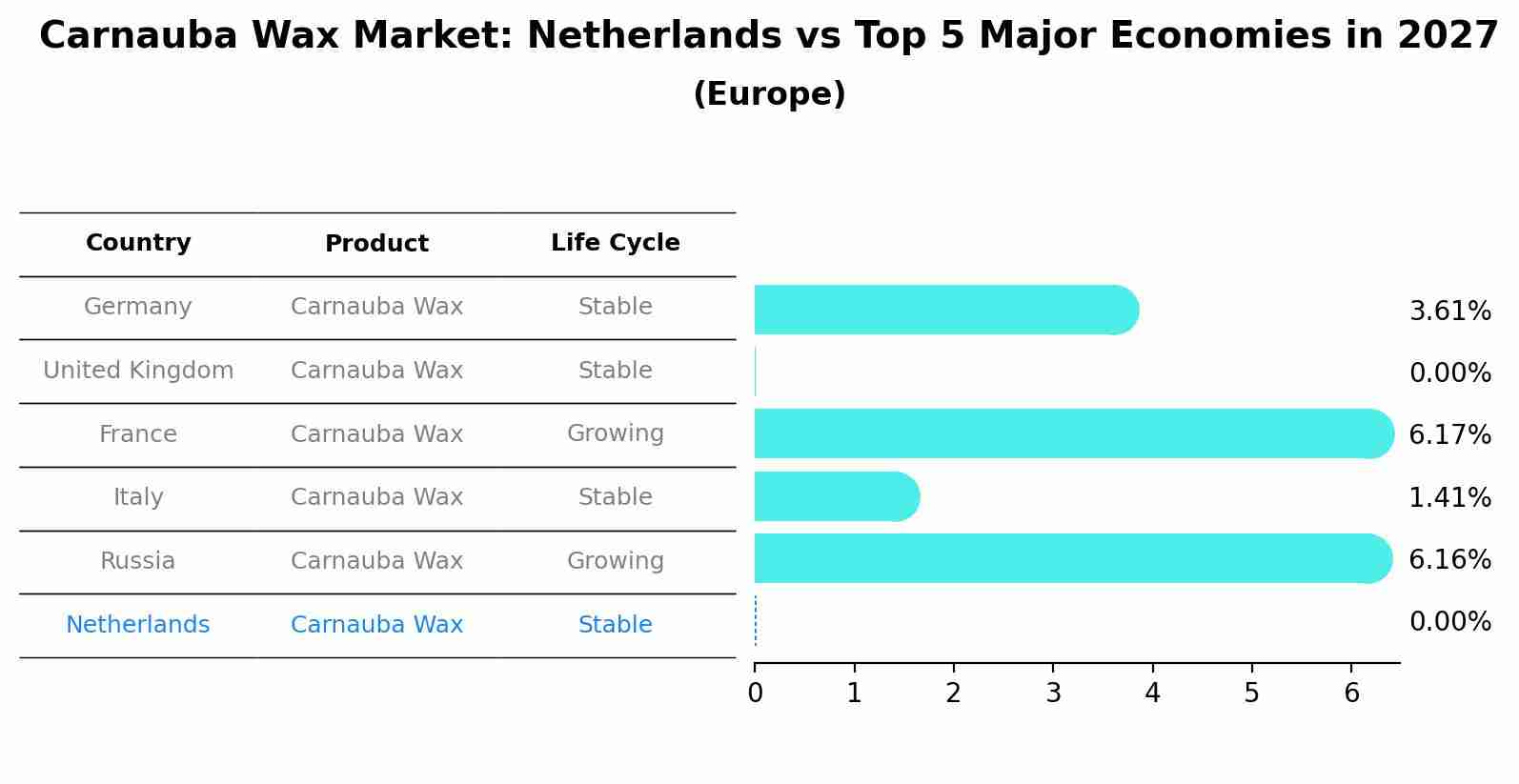 Carnauba Wax Market: Netherlands vs Top 5 Major Economies in 2027 (Europe)