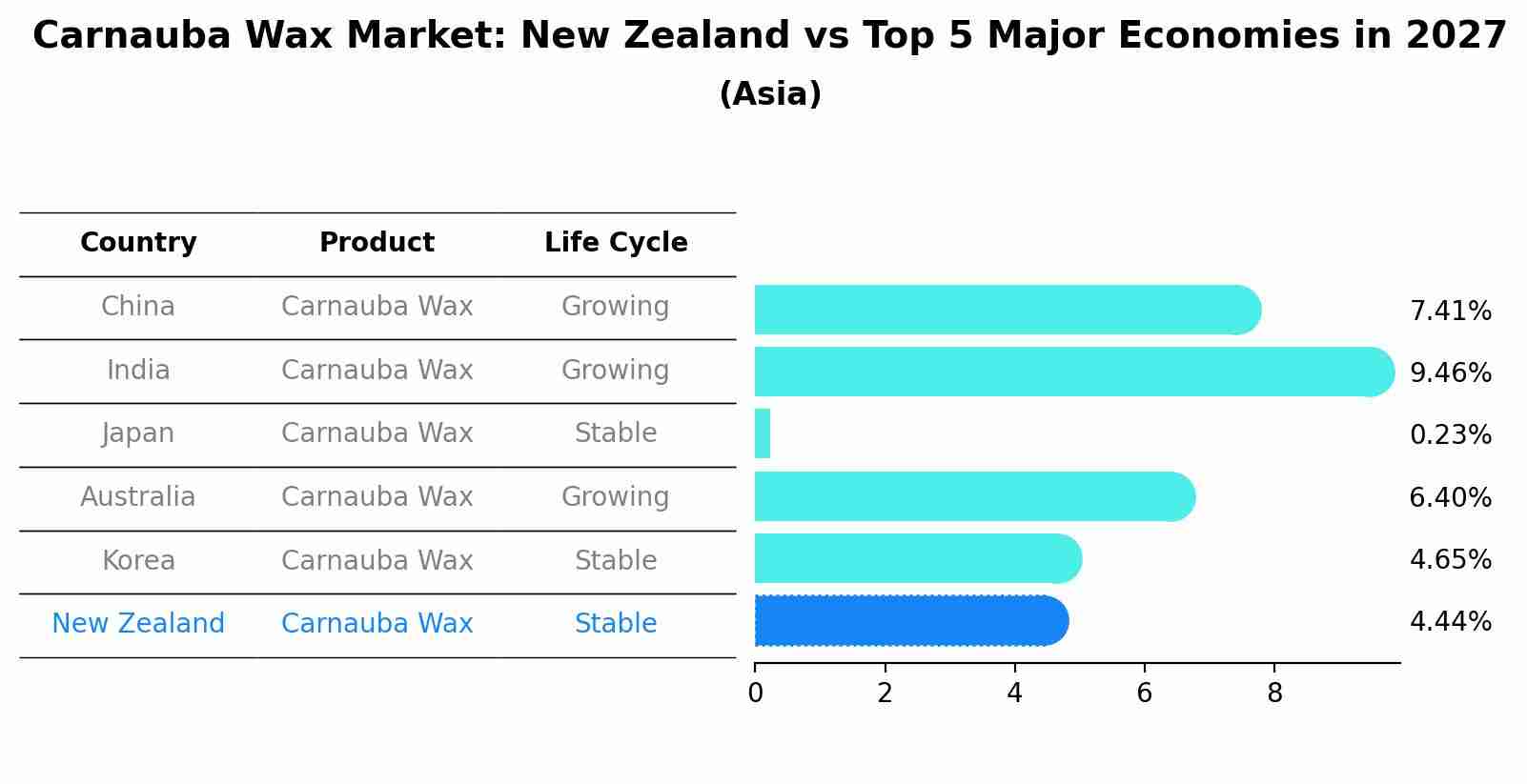 Carnauba Wax Market: New Zealand vs Top 5 Major Economies in 2027 (Asia)