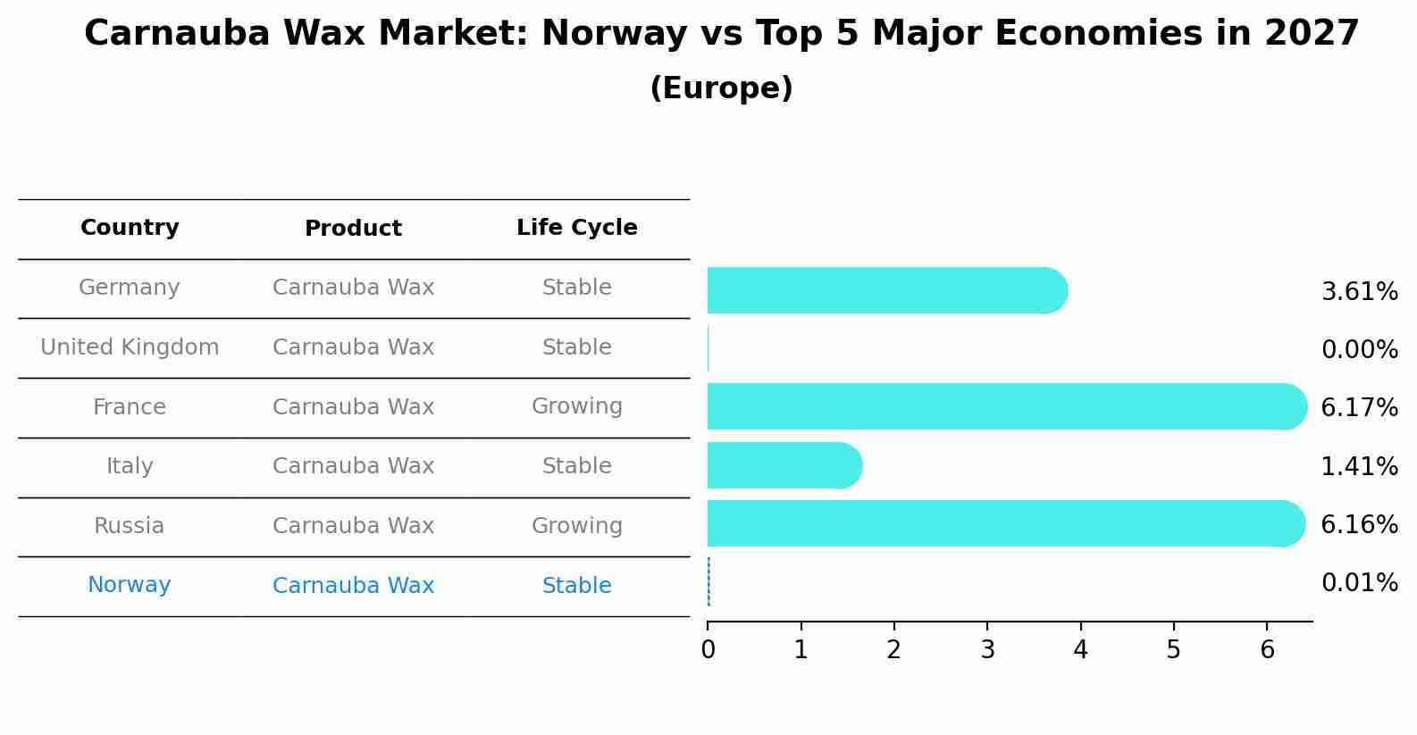 Carnauba Wax Market: Norway vs Top 5 Major Economies in 2027 (Europe)