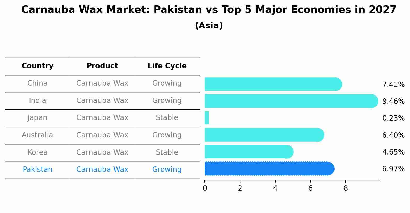 Carnauba Wax Market: Pakistan vs Top 5 Major Economies in 2027 (Asia)