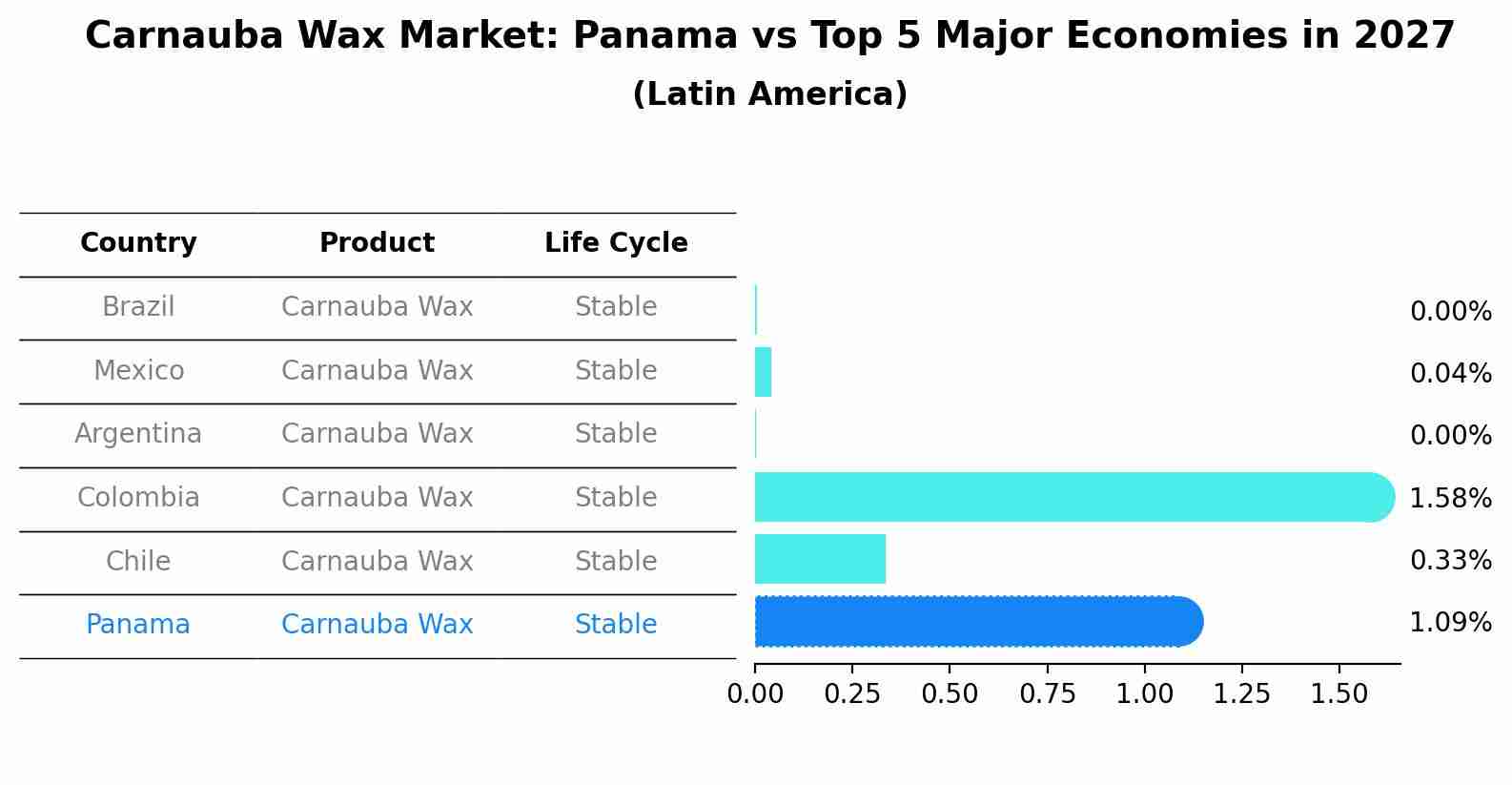 Carnauba Wax Market: Panama vs Top 5 Major Economies in 2027 (Latin America)