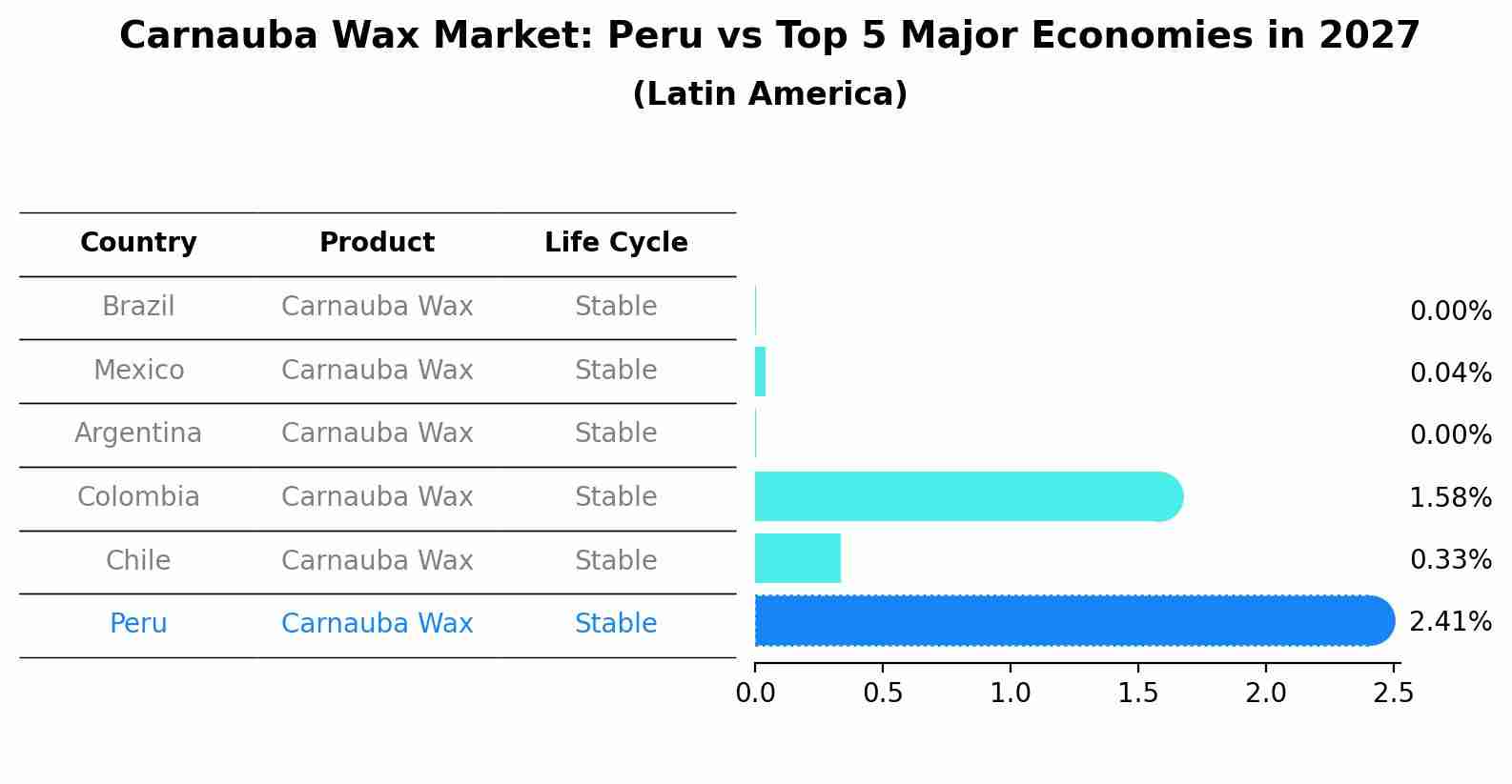 Carnauba Wax Market: Peru vs Top 5 Major Economies in 2027 (Latin America)