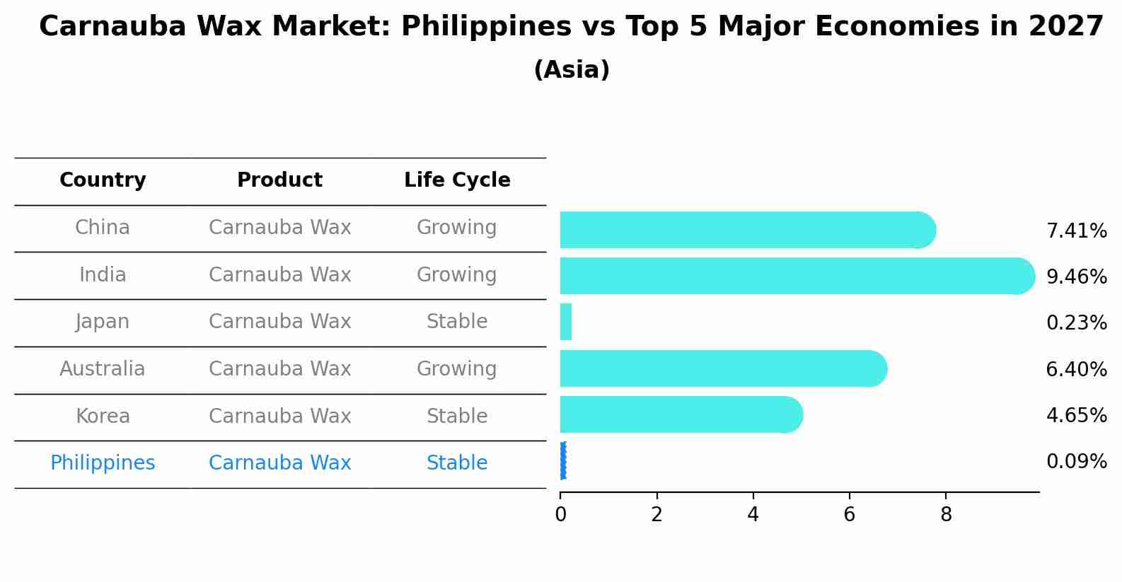 Carnauba Wax Market: Philippines vs Top 5 Major Economies in 2027 (Asia)