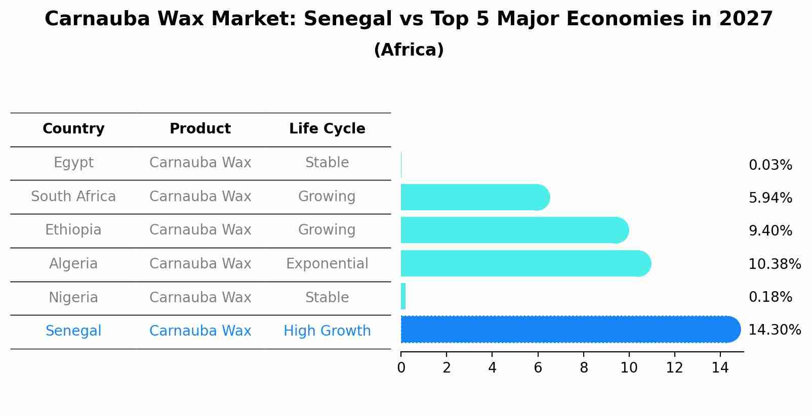 Carnauba Wax Market: Senegal vs Top 5 Major Economies in 2027 (Africa)