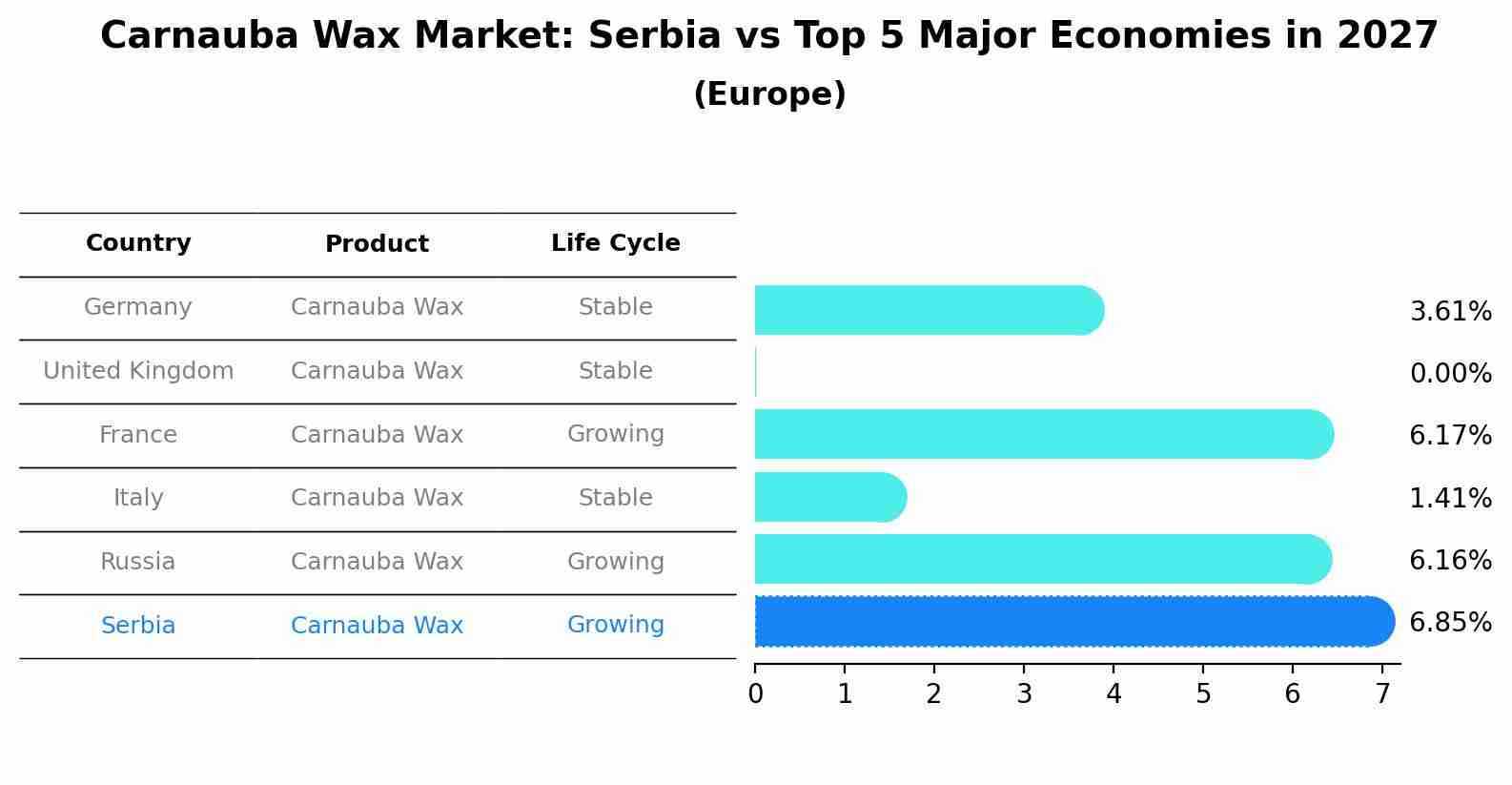 Carnauba Wax Market: Serbia vs Top 5 Major Economies in 2027 (Europe)