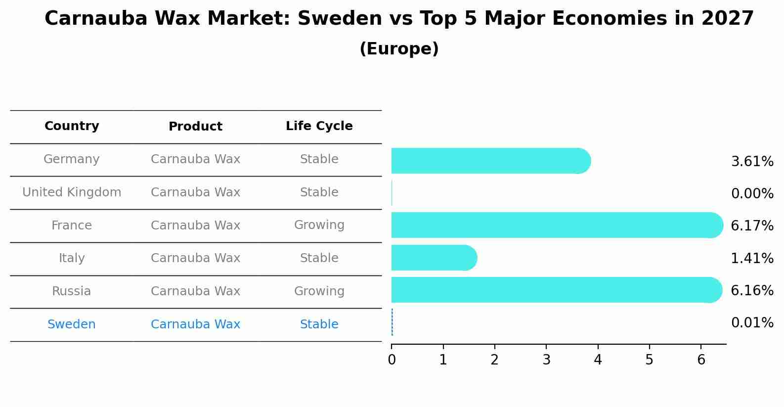 Carnauba Wax Market: Sweden vs Top 5 Major Economies in 2027 (Europe)