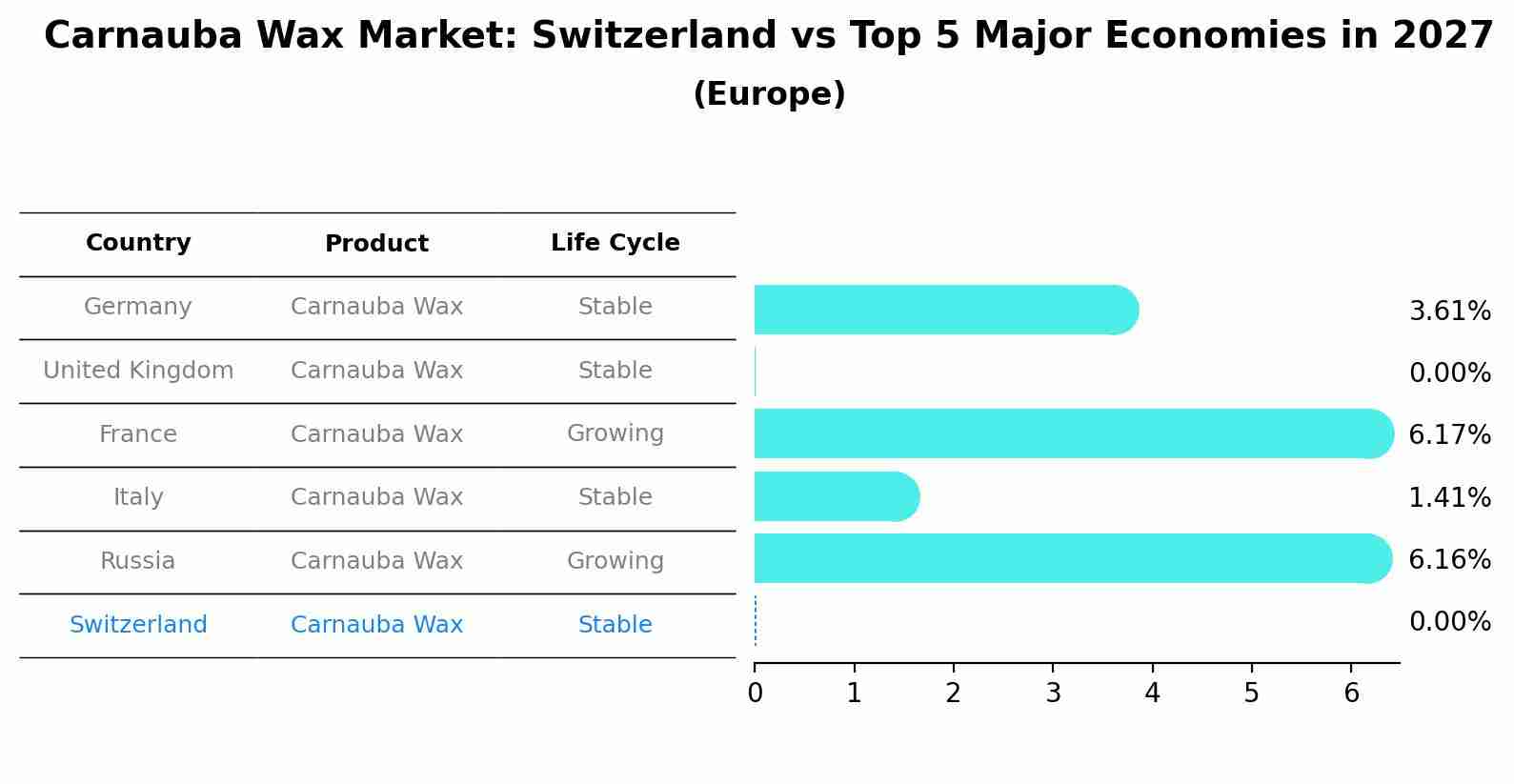 Carnauba Wax Market: Switzerland vs Top 5 Major Economies in 2027 (Europe)