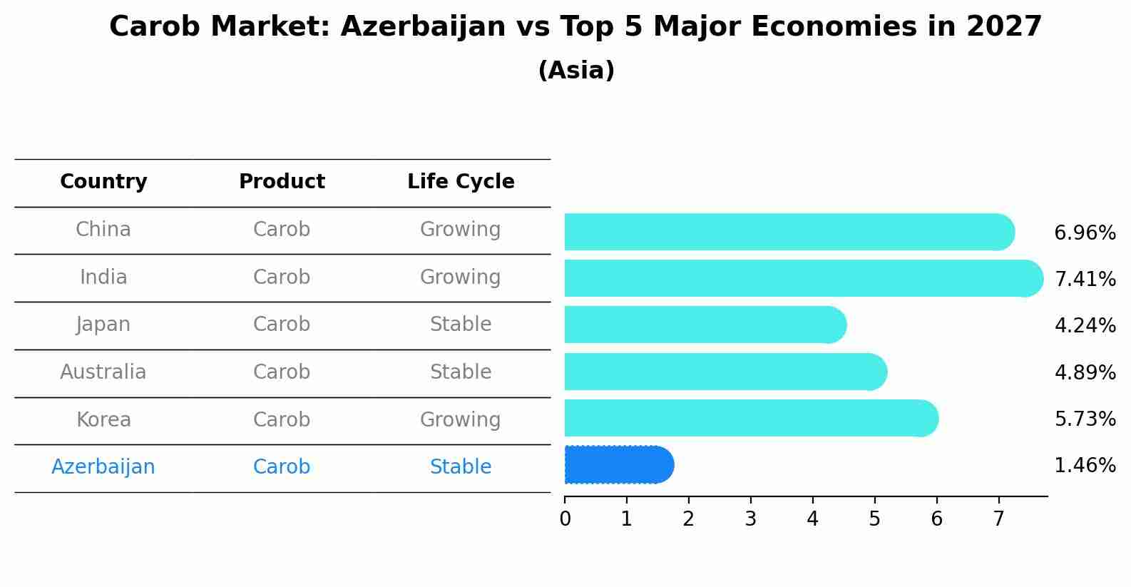 Carob Market: Azerbaijan vs Top 5 Major Economies in 2027 (Asia)