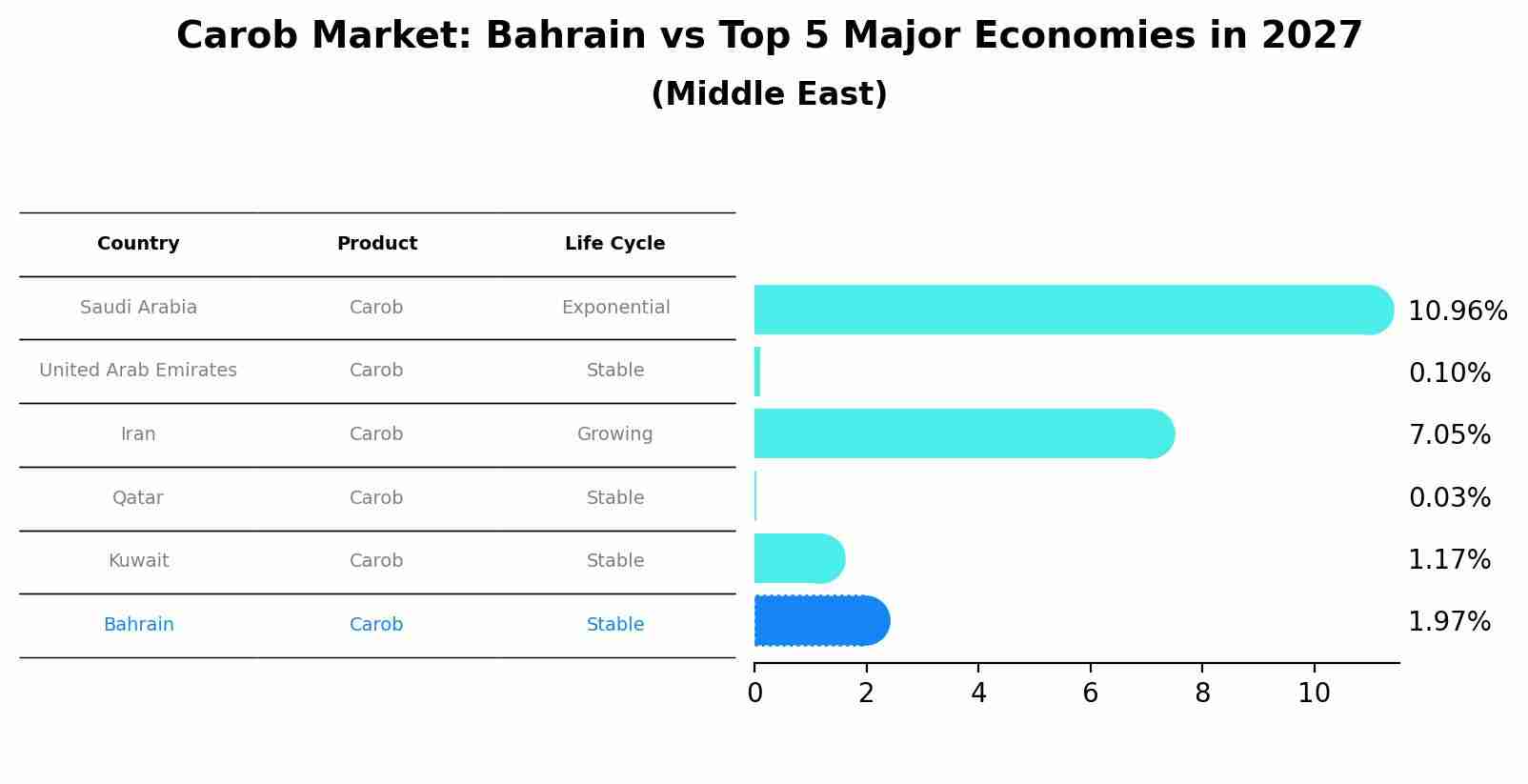 Carob Market: Bahrain vs Top 5 Major Economies in 2027 (Middle East)
