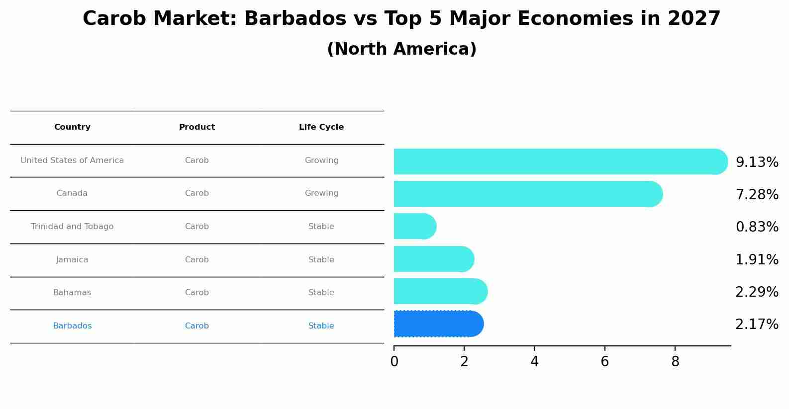 Carob Market: Barbados vs Top 5 Major Economies in 2027 (North America)