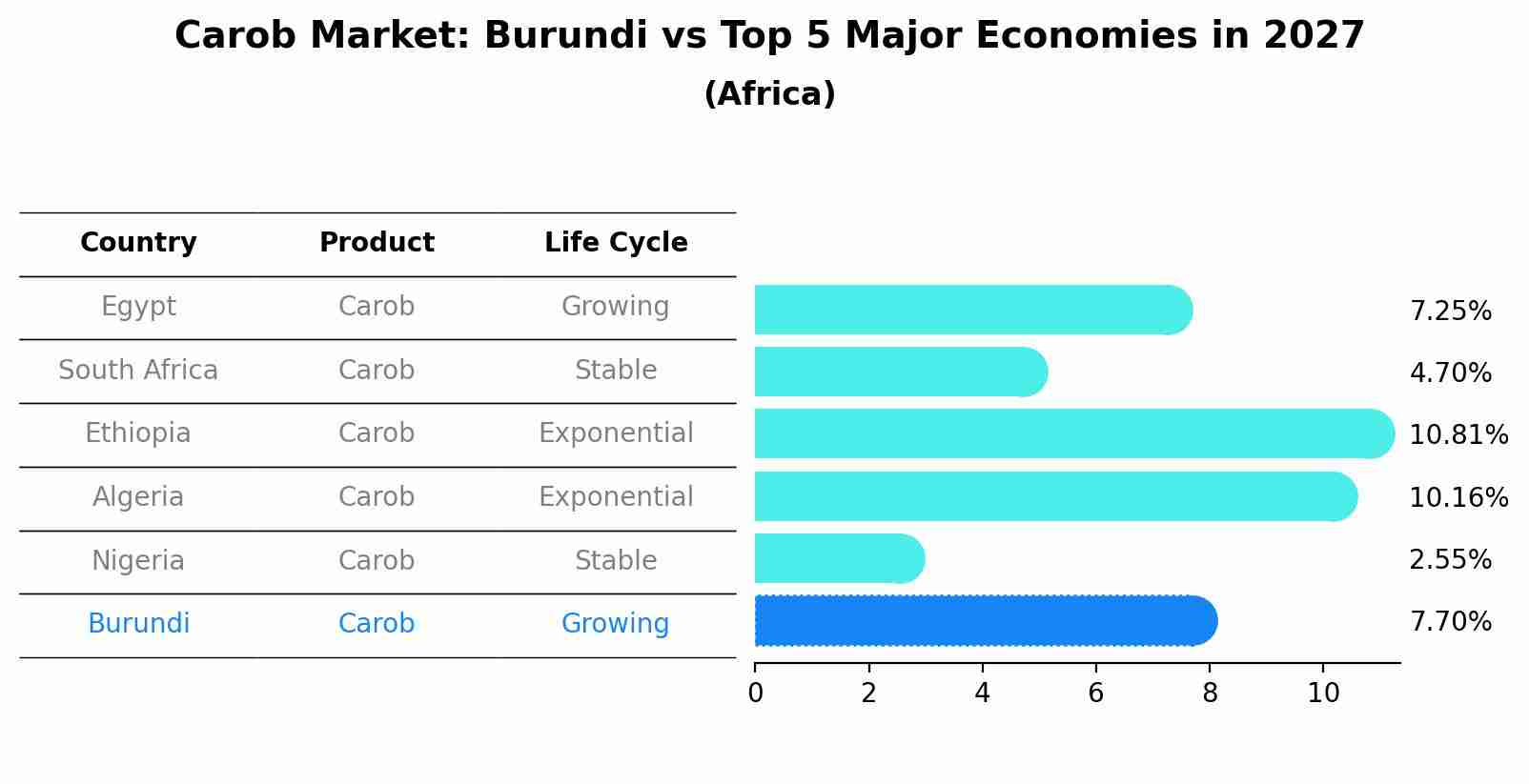Carob Market: Burundi vs Top 5 Major Economies in 2027 (Africa)
