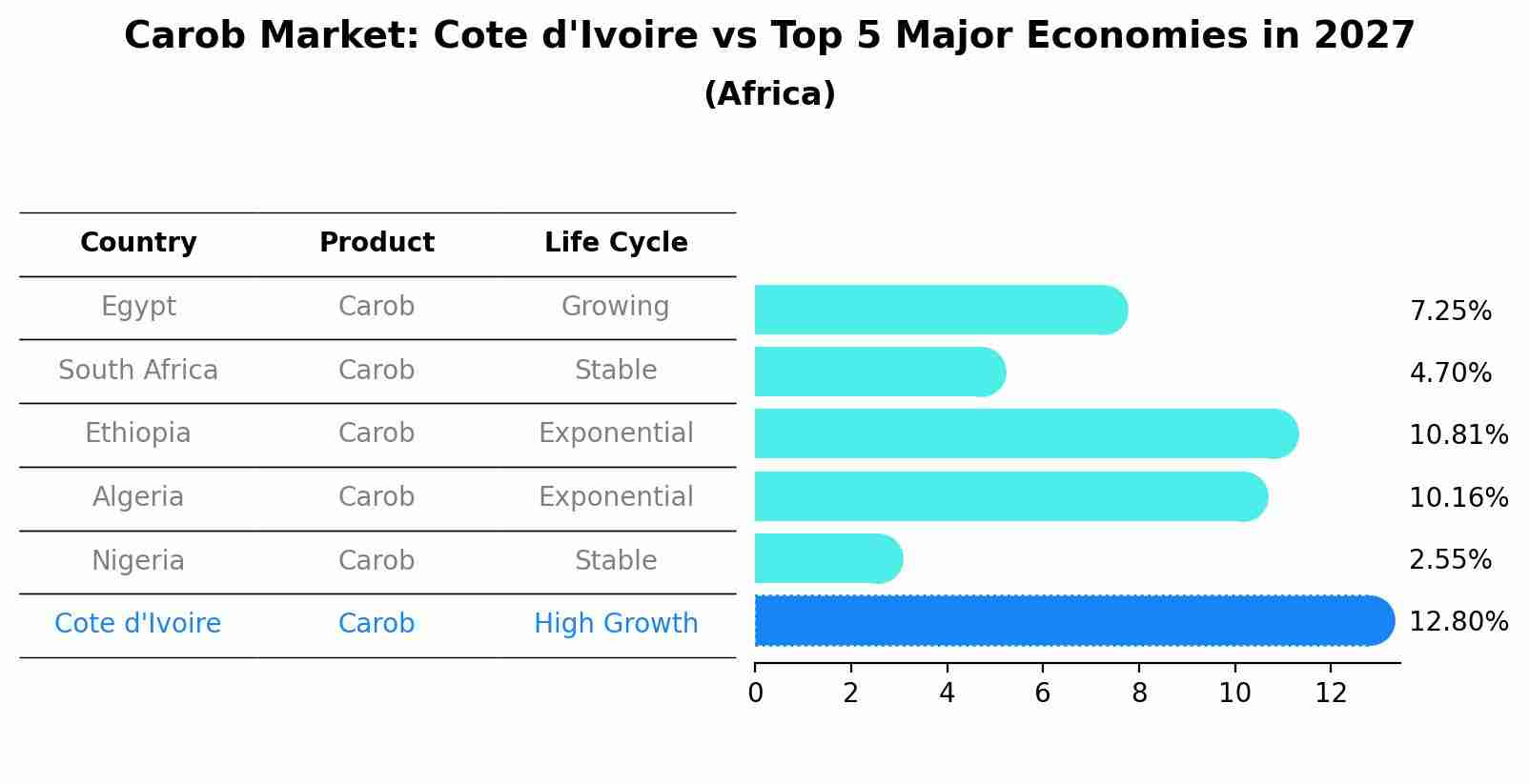 Carob Market: Cote d'Ivoire vs Top 5 Major Economies in 2027 (Africa)