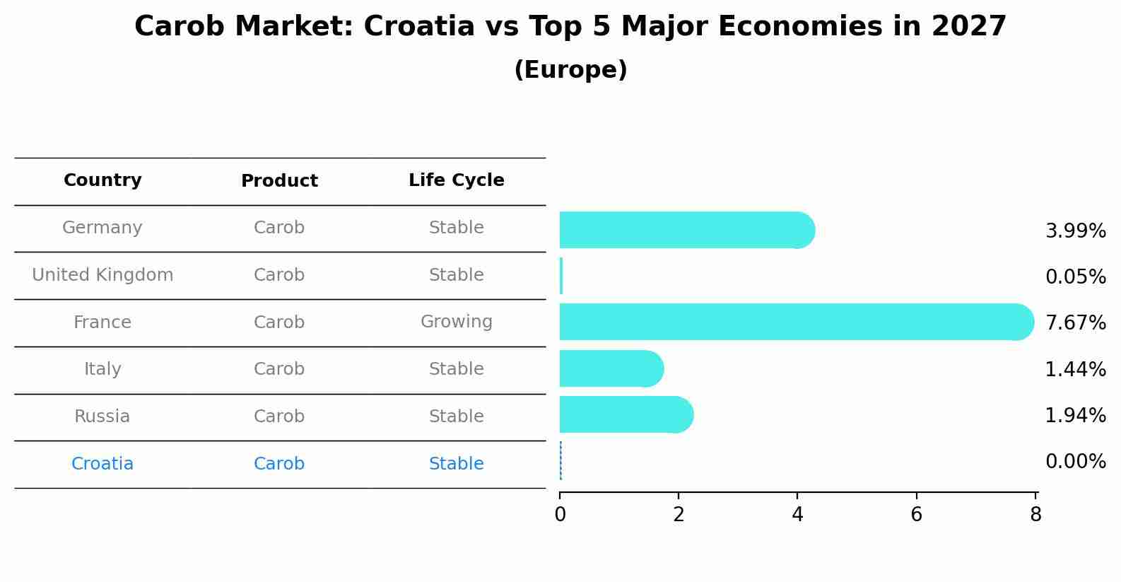 Carob Market: Croatia vs Top 5 Major Economies in 2027 (Europe)