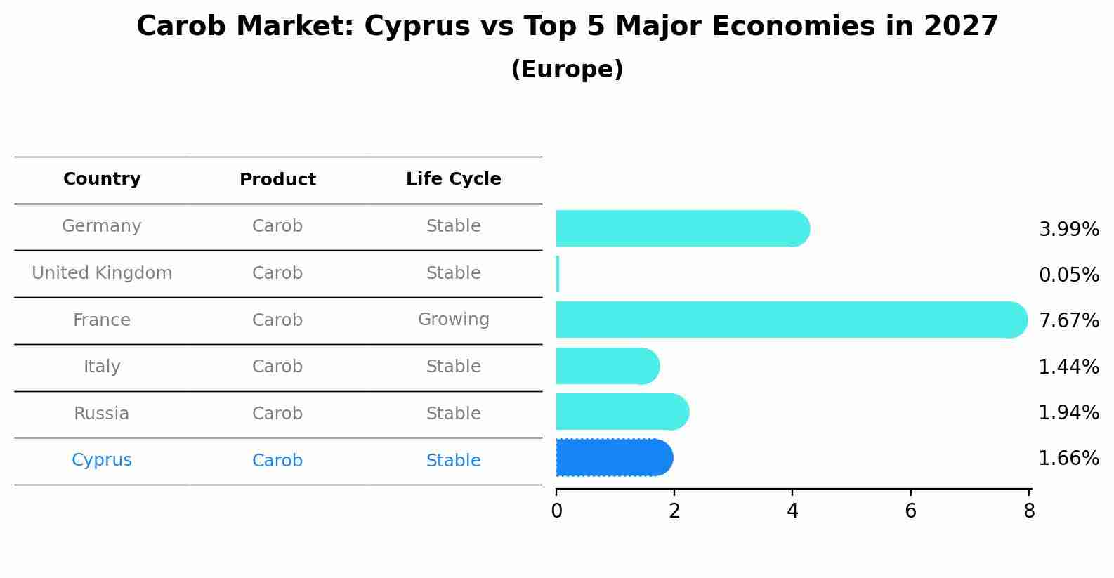Carob Market: Cyprus vs Top 5 Major Economies in 2027 (Europe)