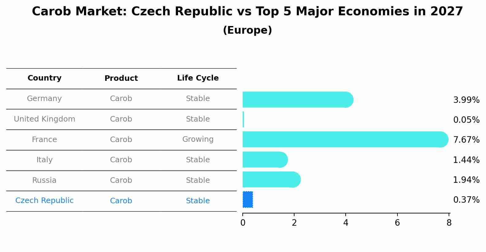 Carob Market: Czech Republic vs Top 5 Major Economies in 2027 (Europe)