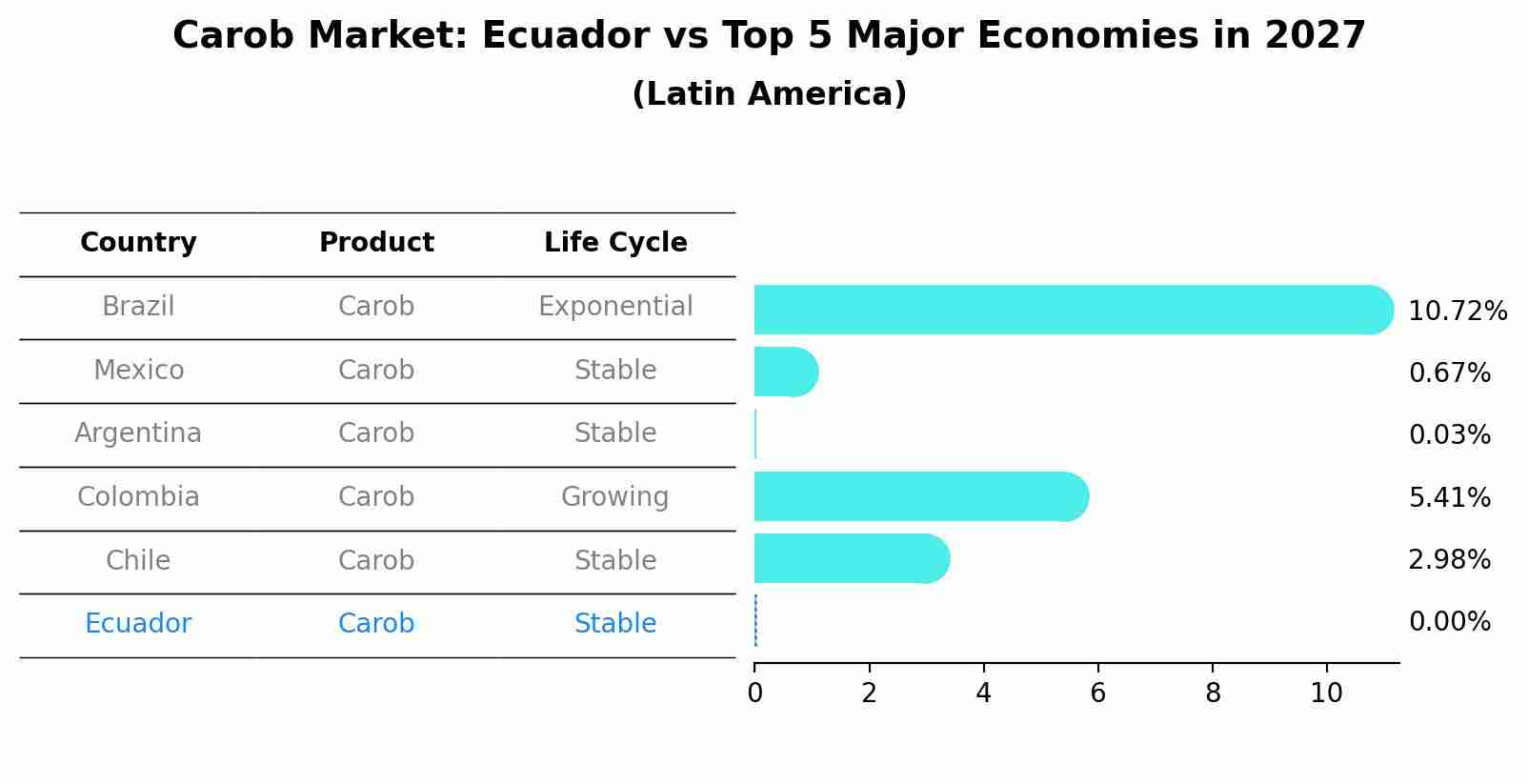 Carob Market: Ecuador vs Top 5 Major Economies in 2027 (Latin America)