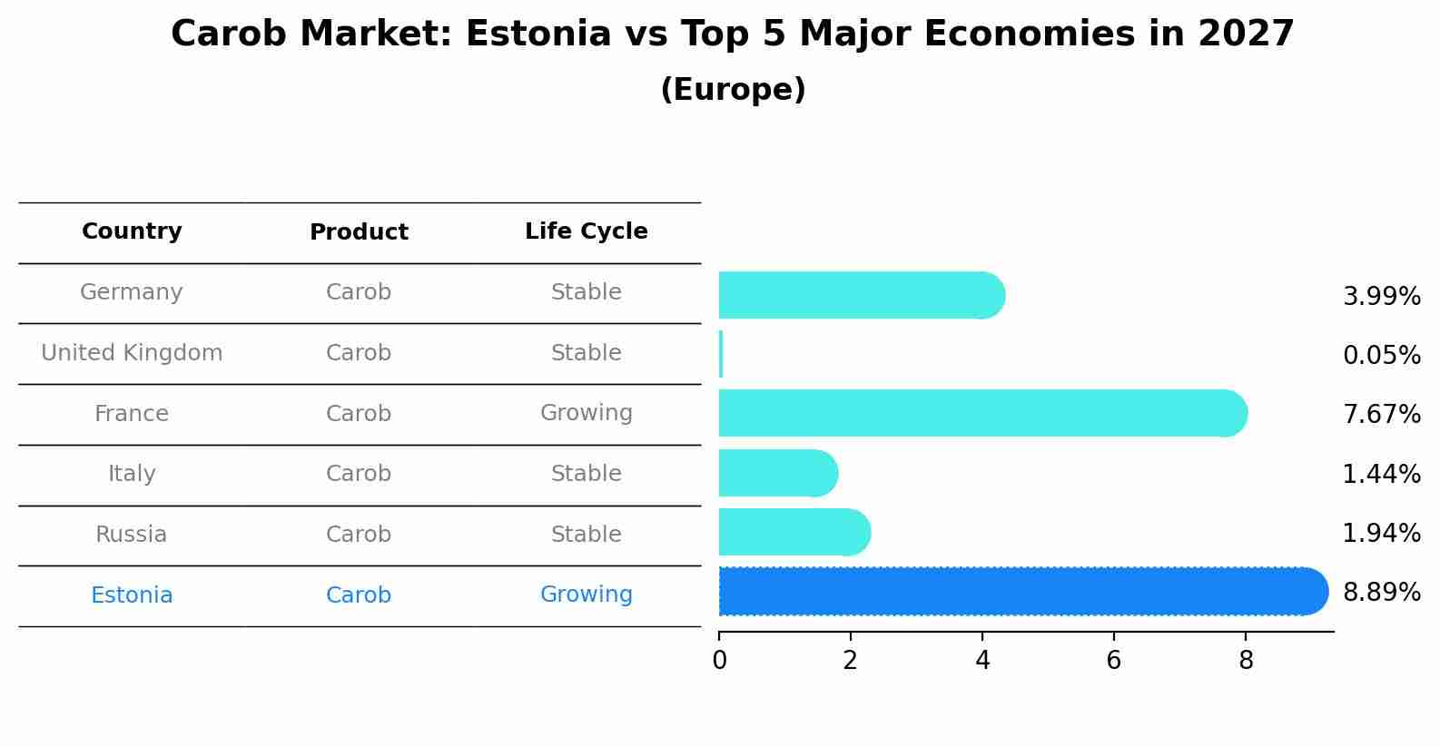 Carob Market: Estonia vs Top 5 Major Economies in 2027 (Europe)