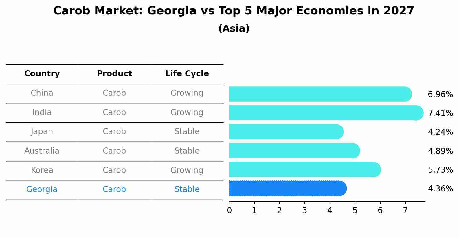 Carob Market: Georgia vs Top 5 Major Economies in 2027 (Asia)