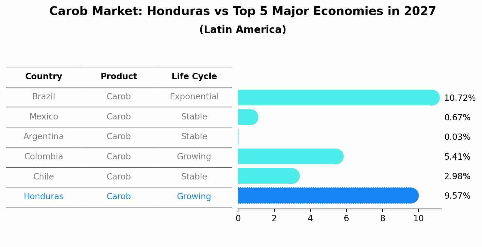 Carob Market: Honduras vs Top 5 Major Economies in 2027 (Latin America)