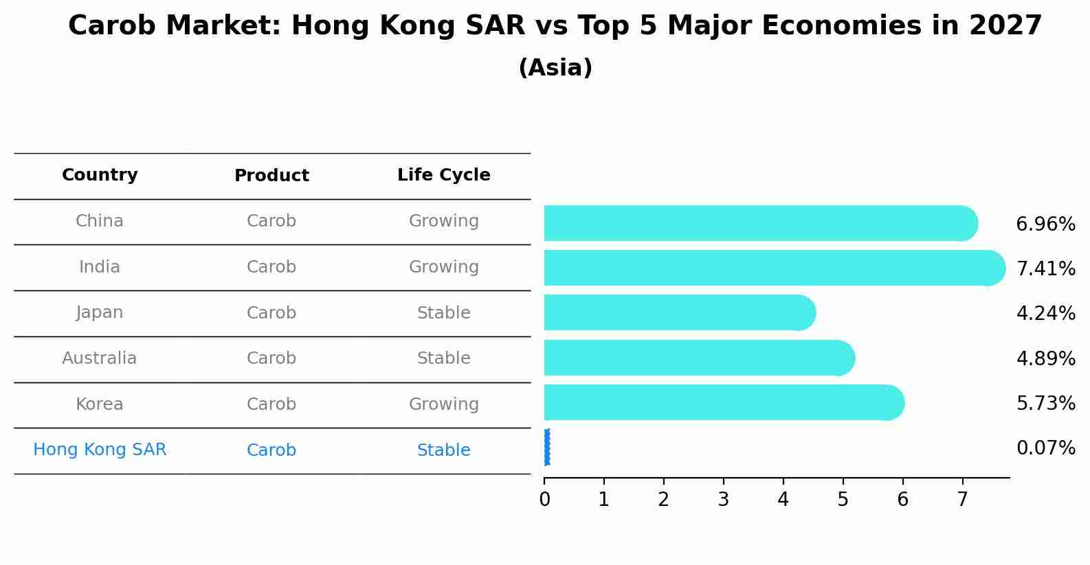 Carob Market: Hong Kong SAR vs Top 5 Major Economies in 2027 (Asia)