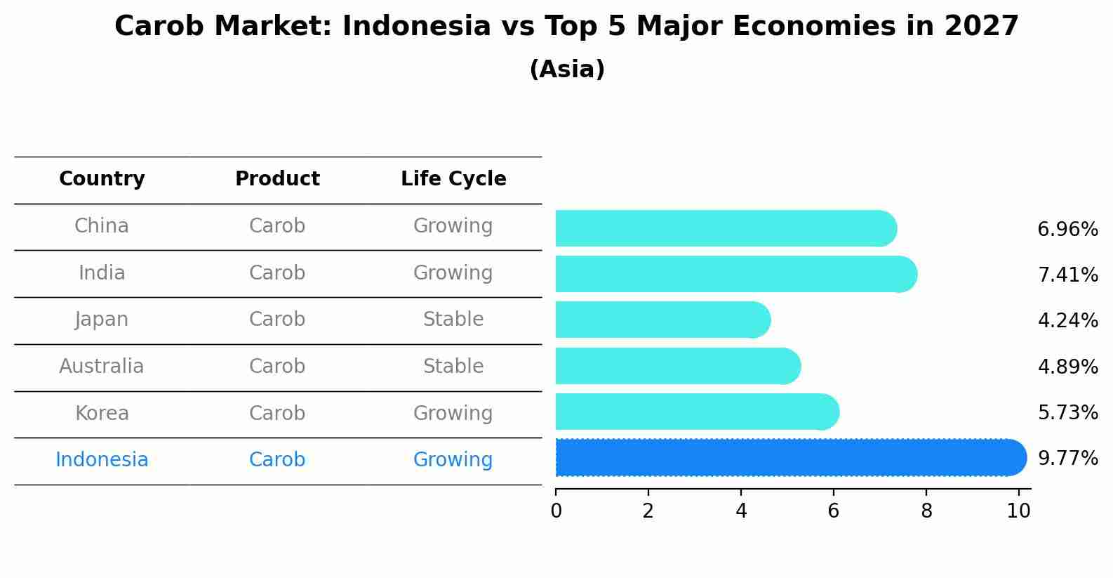 Carob Market: Indonesia vs Top 5 Major Economies in 2027 (Asia)