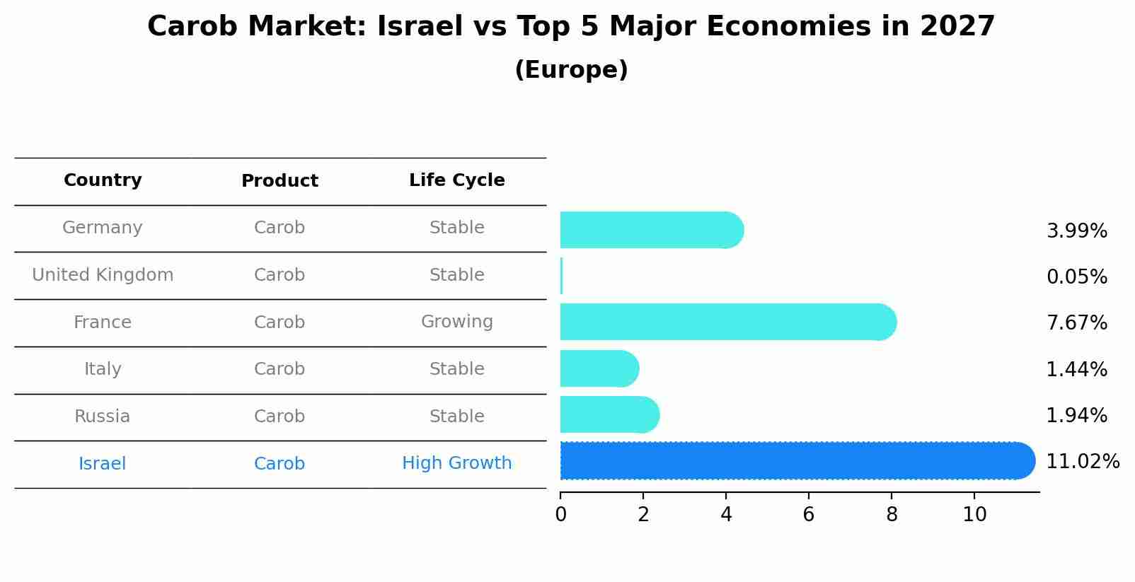Carob Market: Israel vs Top 5 Major Economies in 2027 (Europe)