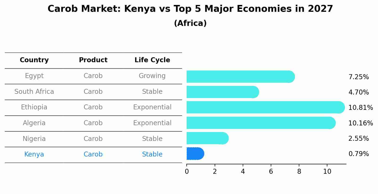 Carob Market: Kenya vs Top 5 Major Economies in 2027 (Africa)
