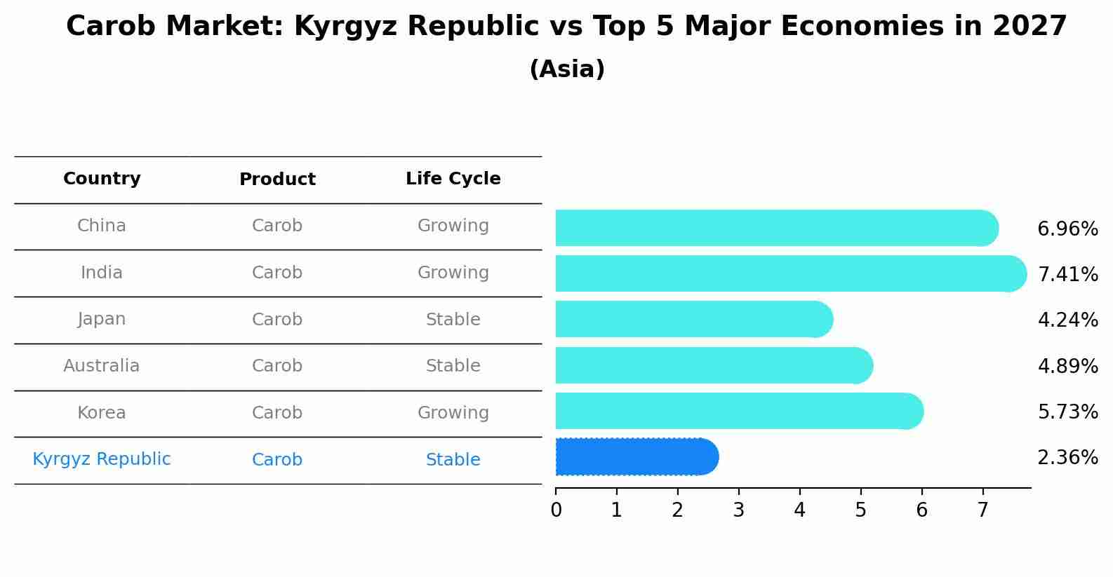 Carob Market: Kyrgyz Republic vs Top 5 Major Economies in 2027 (Asia)
