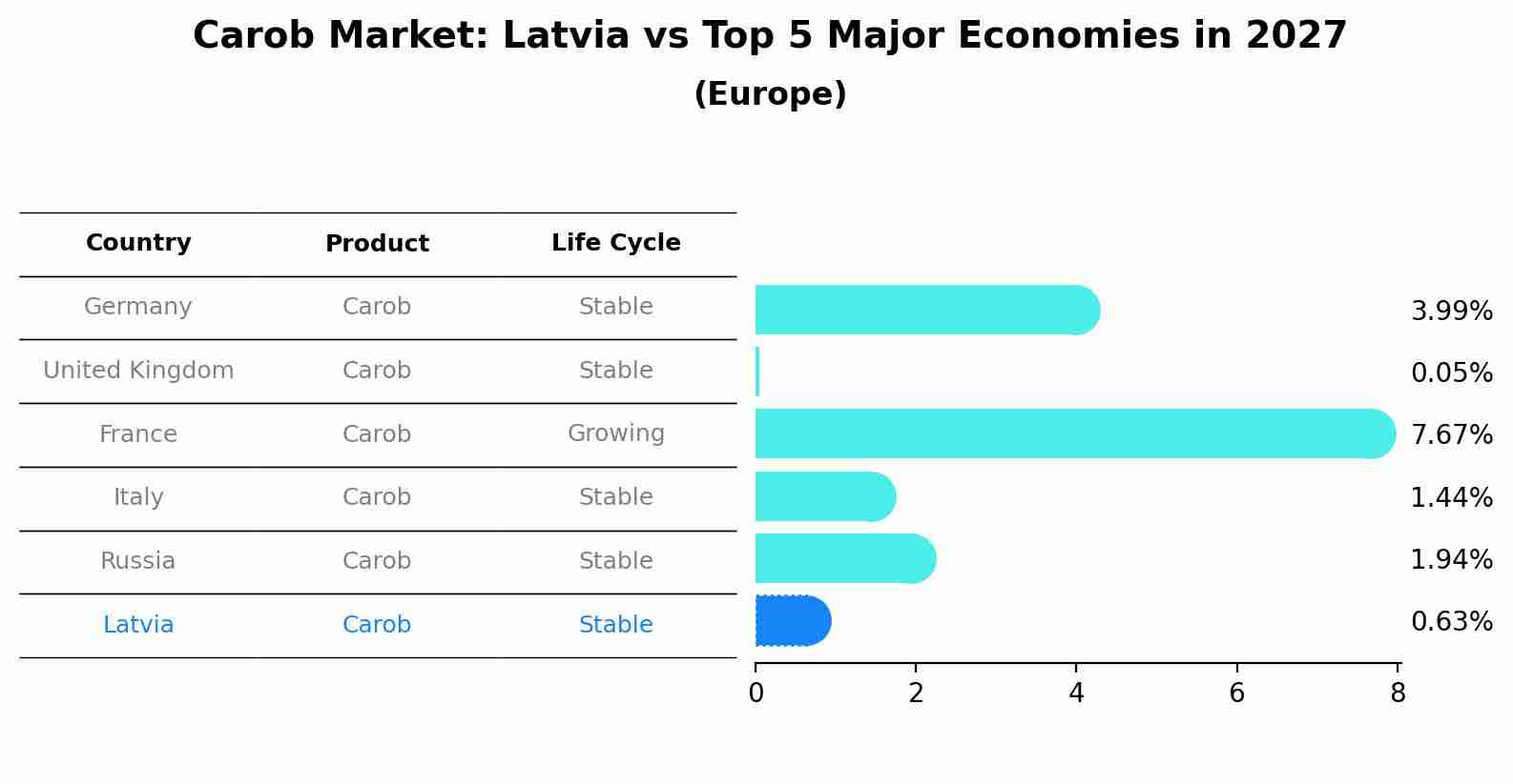 Carob Market: Latvia vs Top 5 Major Economies in 2027 (Europe)