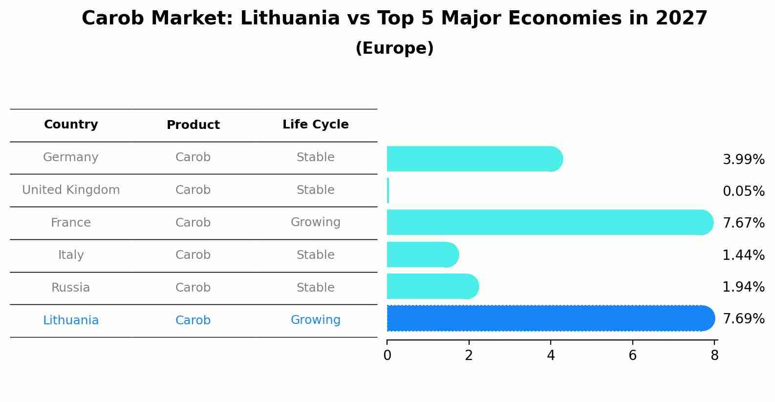 Carob Market: Lithuania vs Top 5 Major Economies in 2027 (Europe)