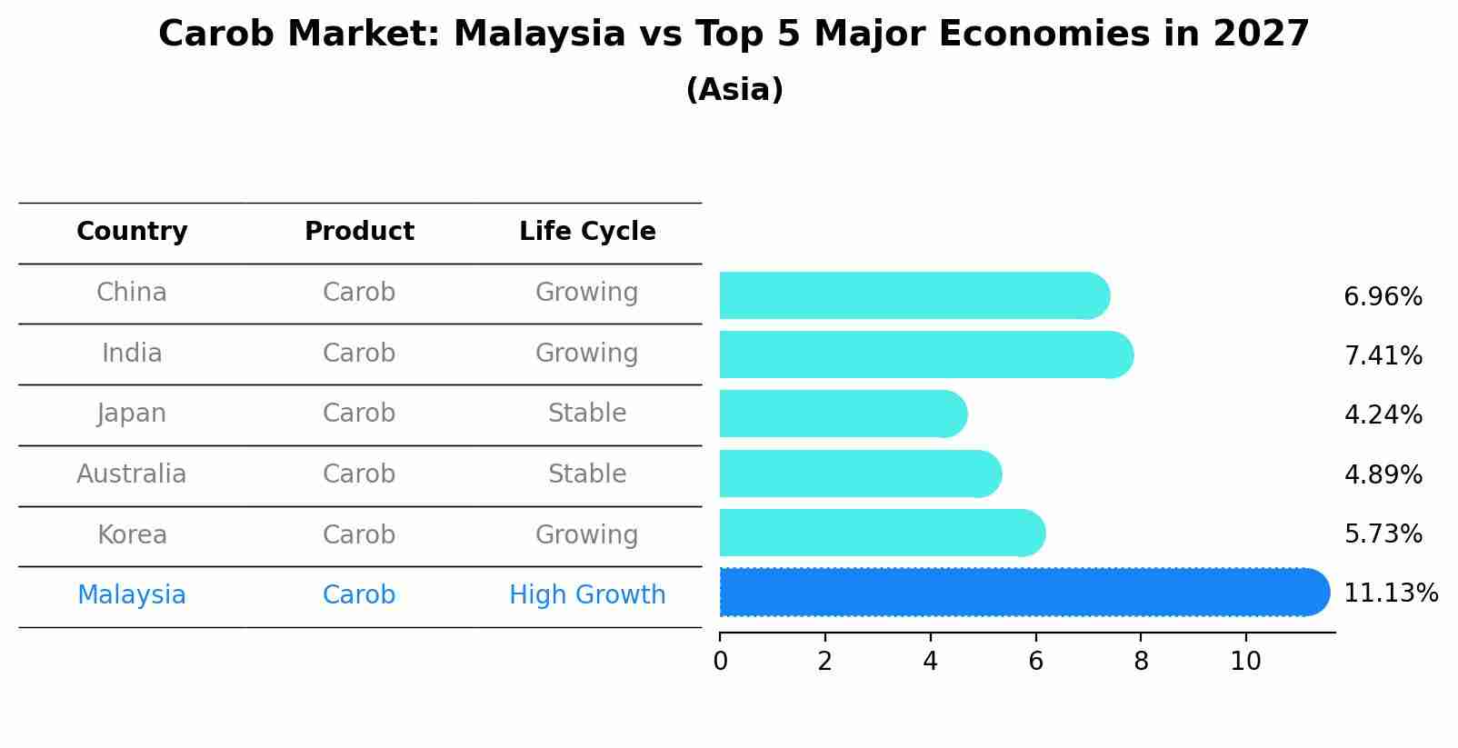 Carob Market: Malaysia vs Top 5 Major Economies in 2027 (Asia)