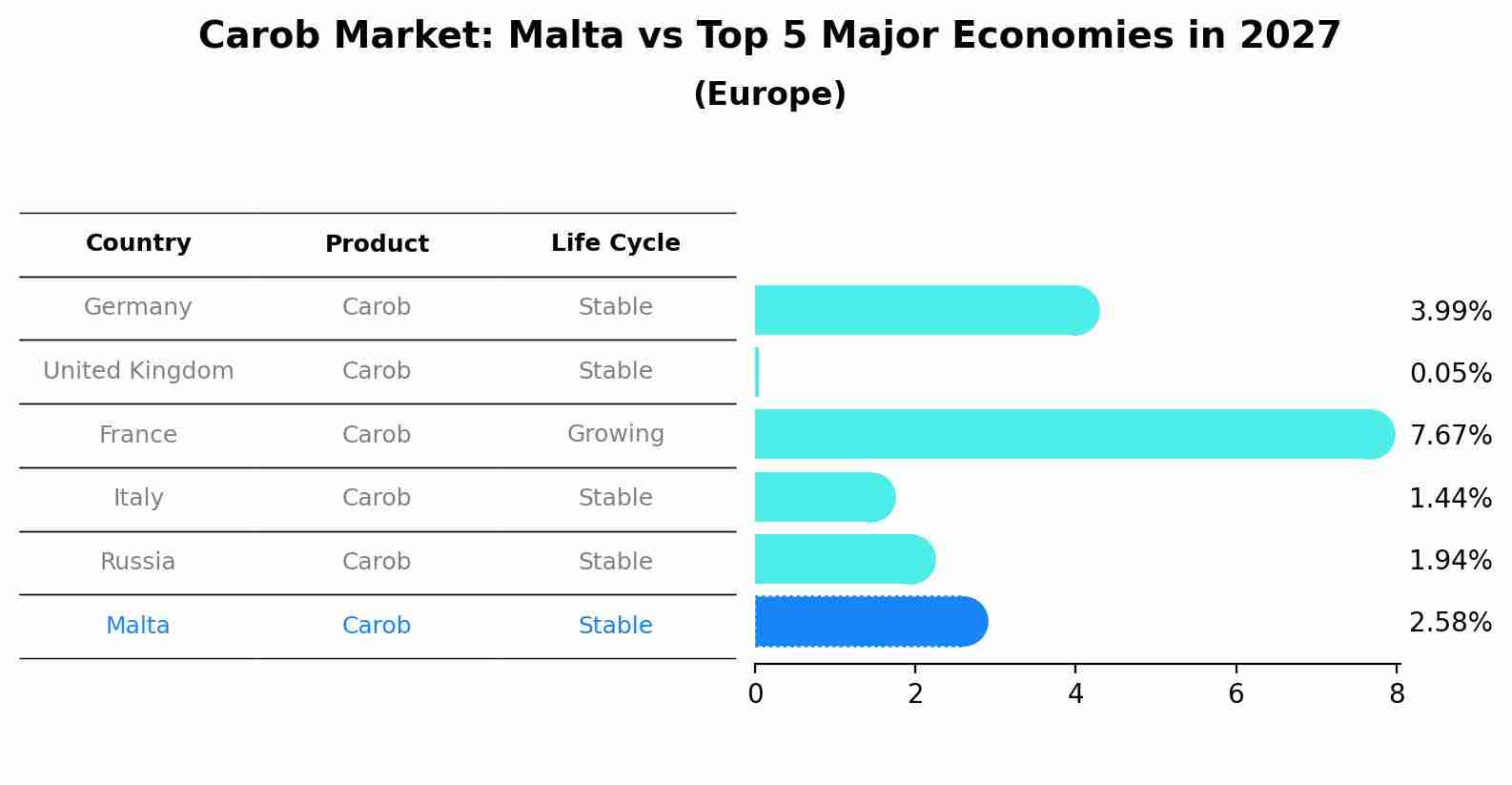 Carob Market: Malta vs Top 5 Major Economies in 2027 (Europe)