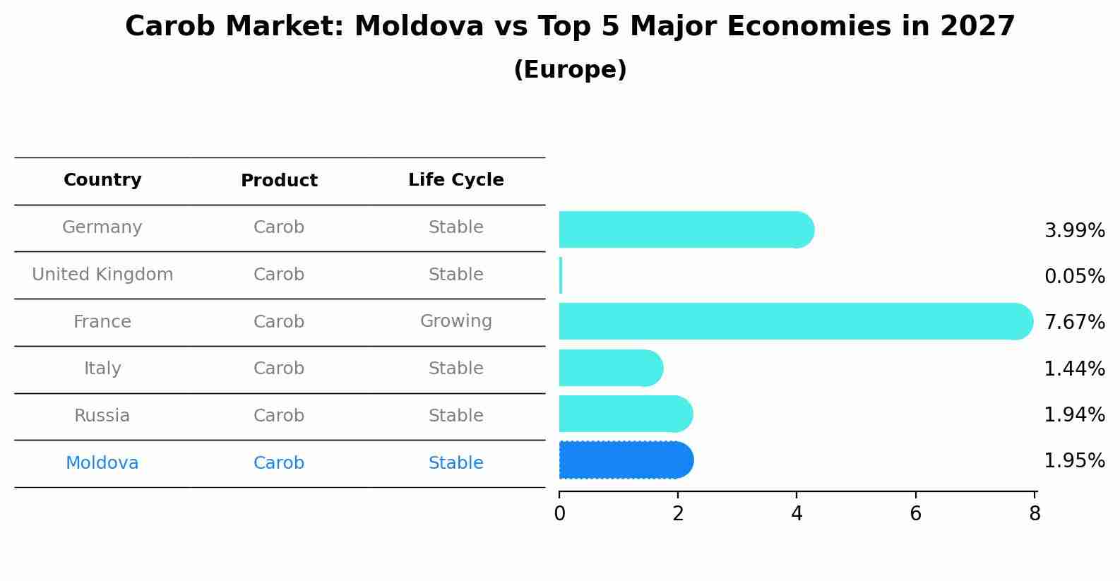 Carob Market: Moldova vs Top 5 Major Economies in 2027 (Europe)