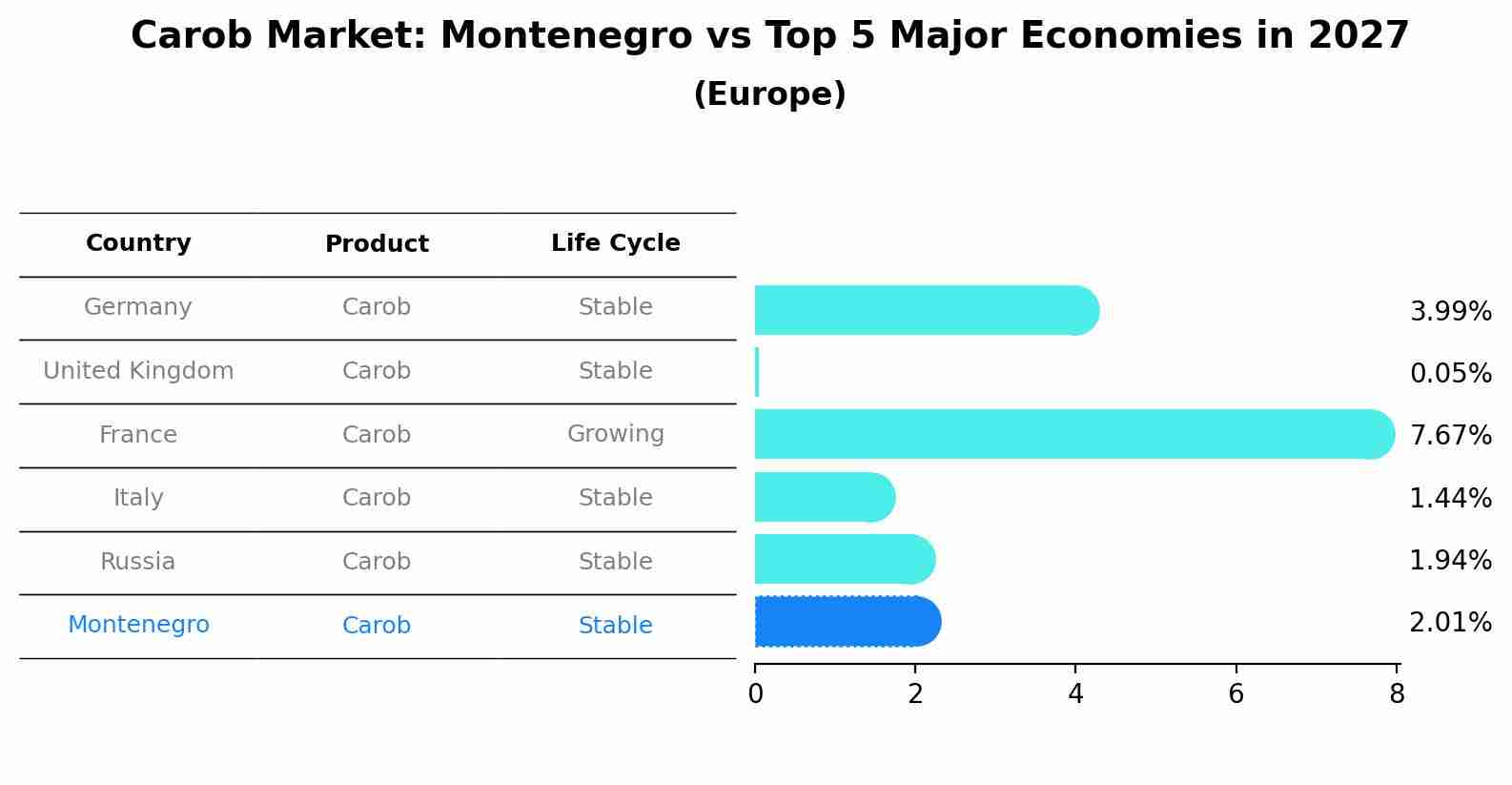 Carob Market: Montenegro vs Top 5 Major Economies in 2027 (Europe)