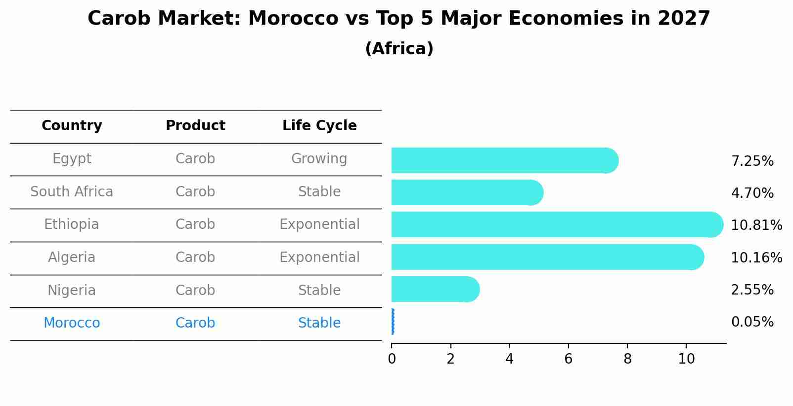 Carob Market: Morocco vs Top 5 Major Economies in 2027 (Africa)