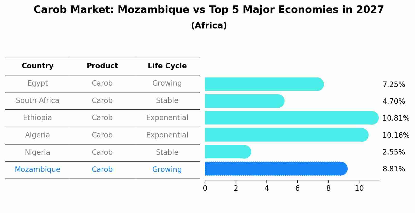 Carob Market: Mozambique vs Top 5 Major Economies in 2027 (Africa)