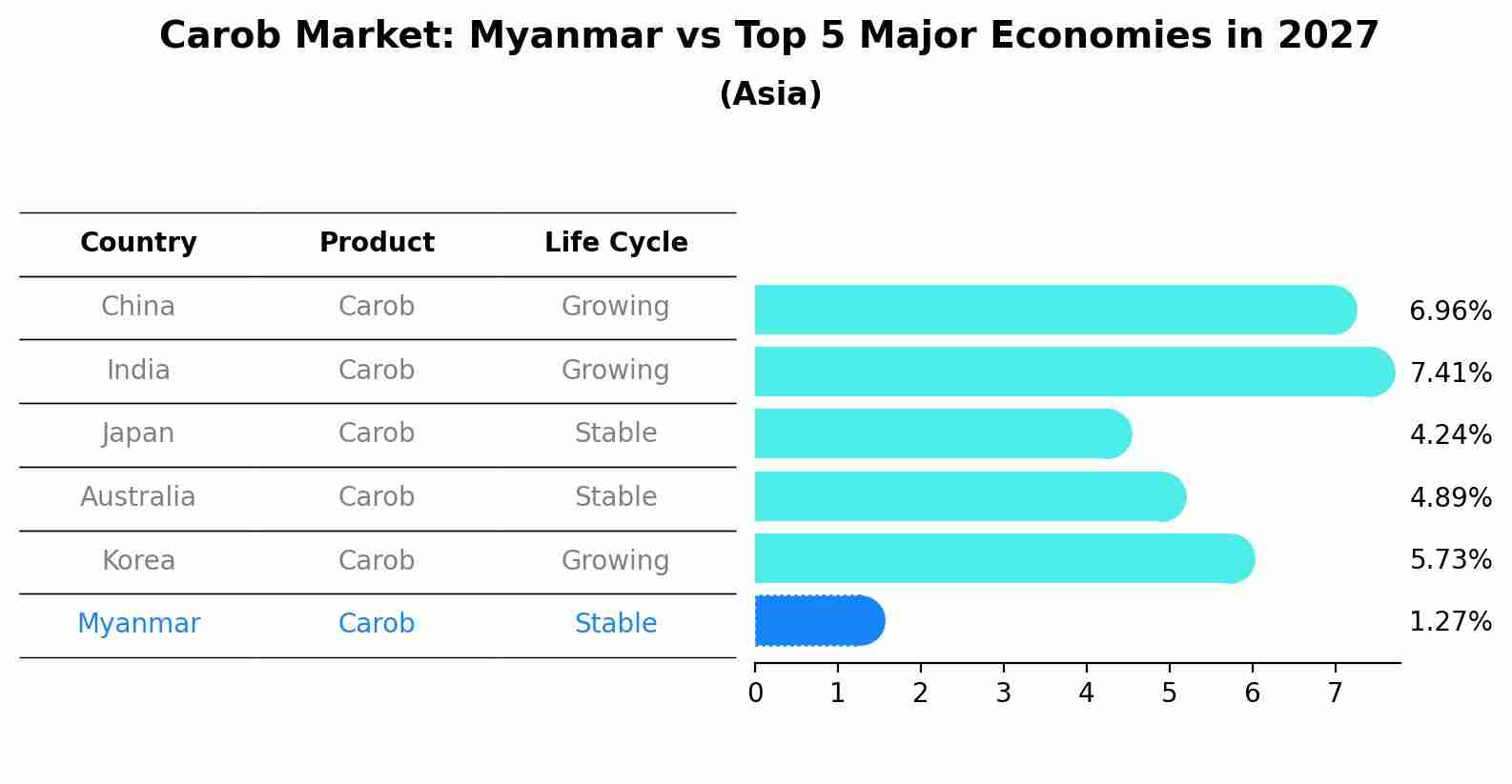 Carob Market: Myanmar vs Top 5 Major Economies in 2027 (Asia)
