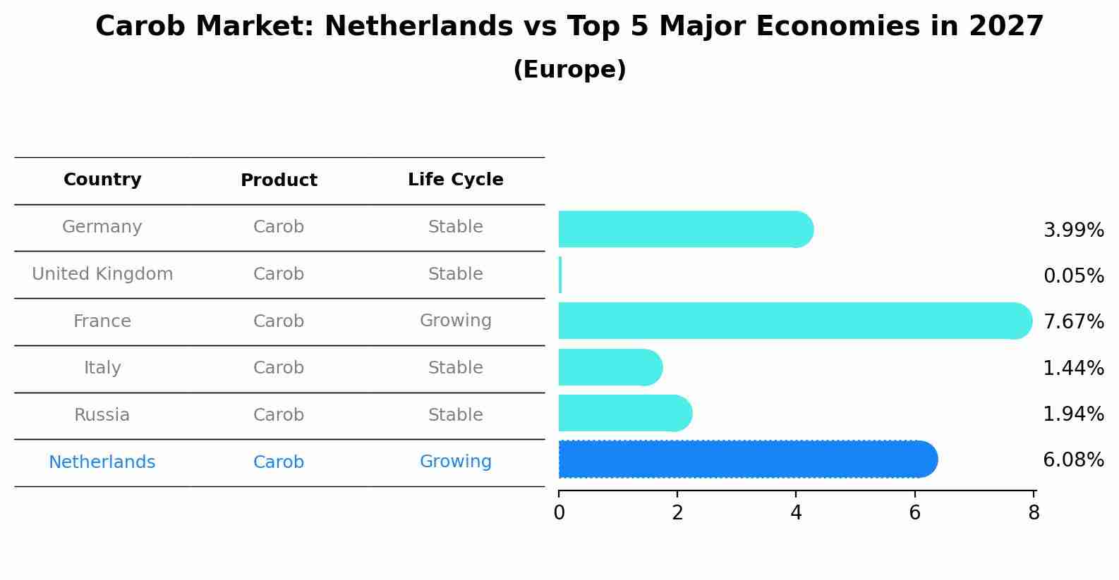 Carob Market: Netherlands vs Top 5 Major Economies in 2027 (Europe)