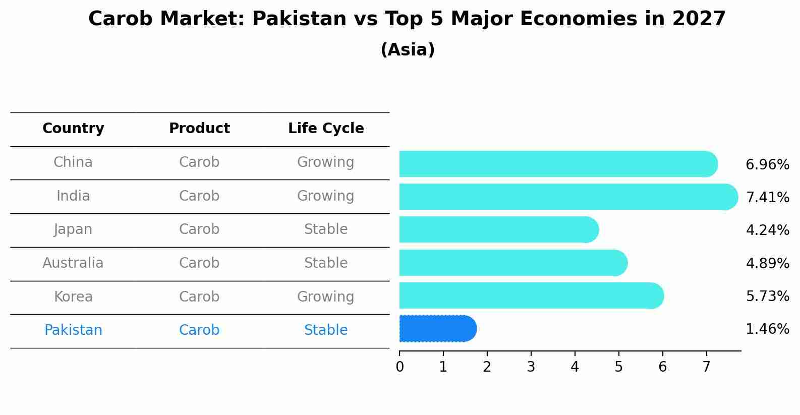 Carob Market: Pakistan vs Top 5 Major Economies in 2027 (Asia)