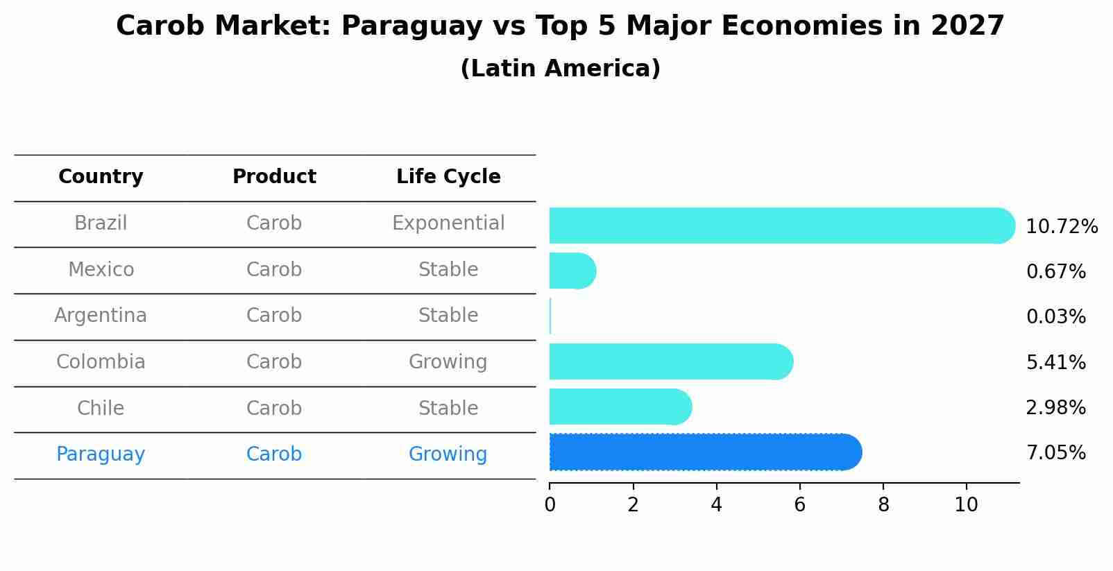 Carob Market: Paraguay vs Top 5 Major Economies in 2027 (Latin America)