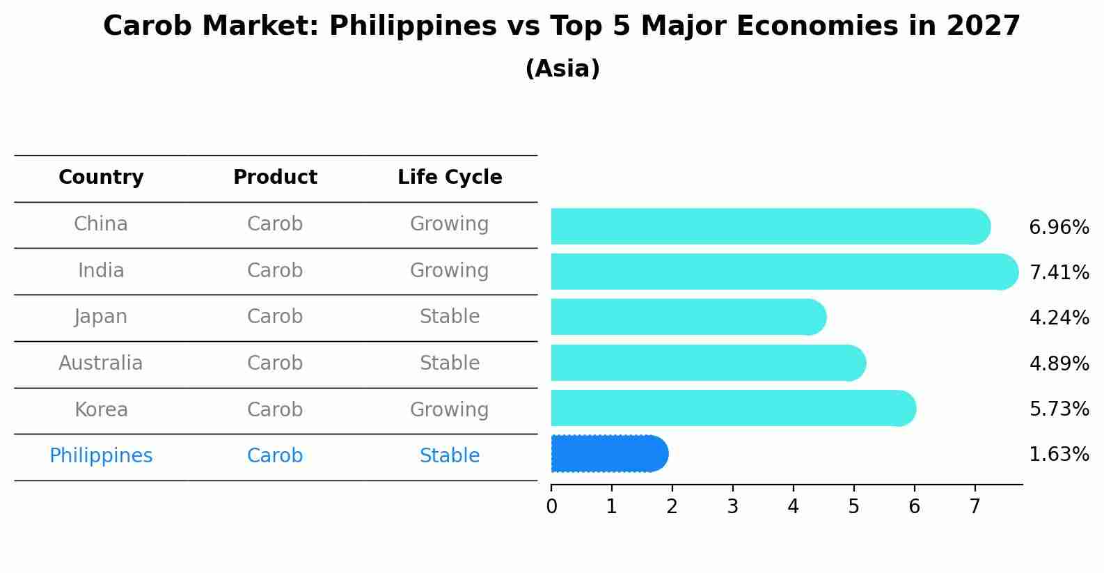 Carob Market: Philippines vs Top 5 Major Economies in 2027 (Asia)