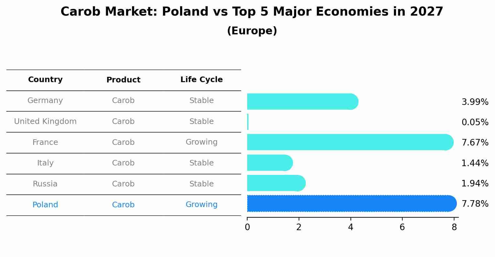 Carob Market: Poland vs Top 5 Major Economies in 2027 (Europe)