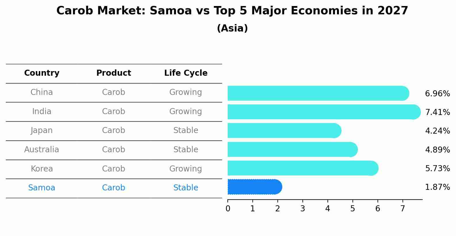 Carob Market: Samoa vs Top 5 Major Economies in 2027 (Asia)