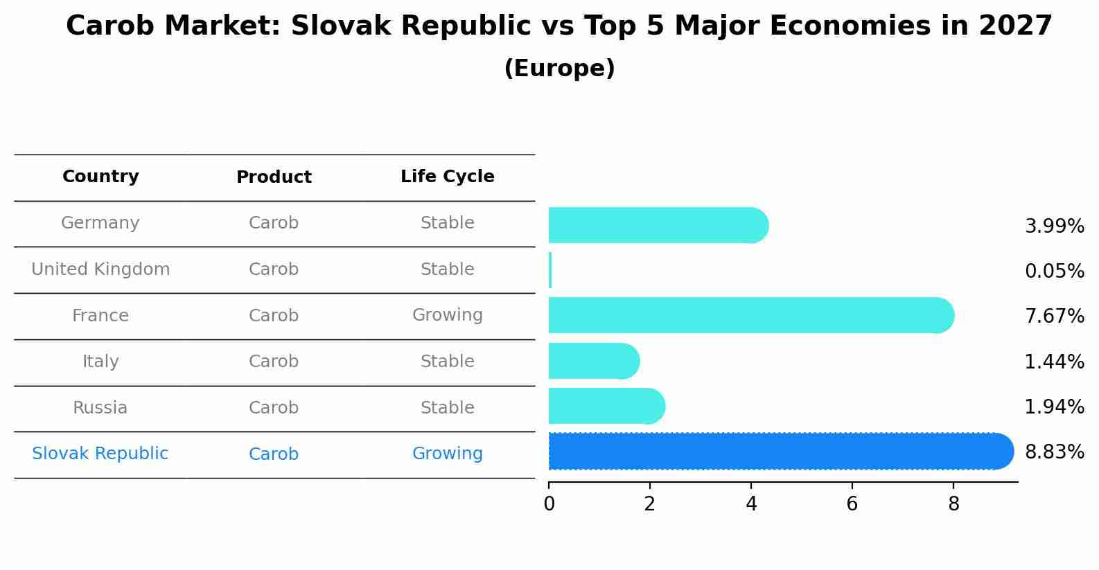 Carob Market: Slovak Republic vs Top 5 Major Economies in 2027 (Europe)