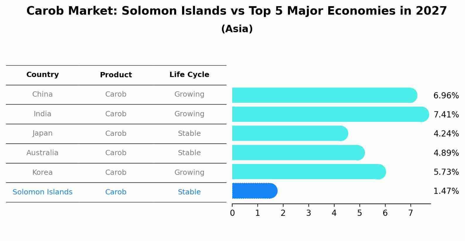Carob Market: Solomon Islands vs Top 5 Major Economies in 2027 (Asia)