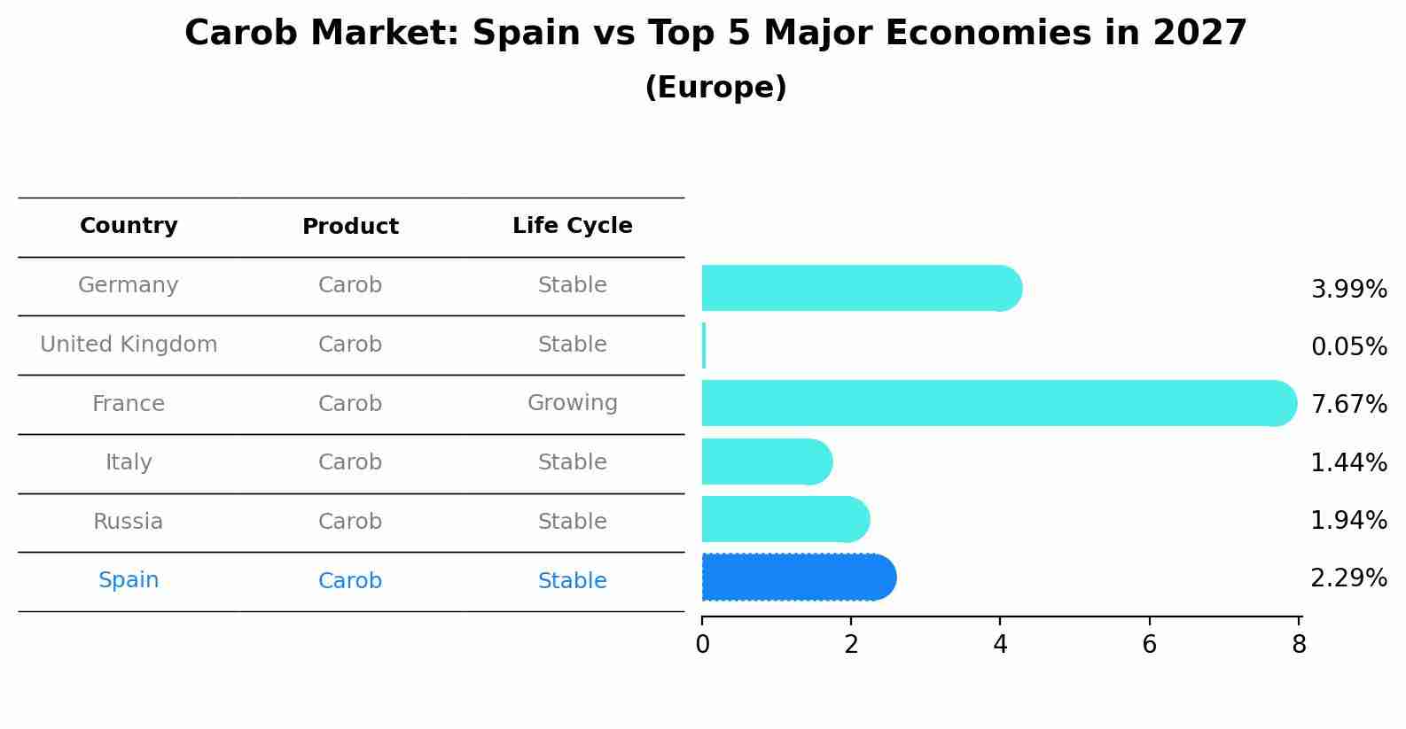 Carob Market: Spain vs Top 5 Major Economies in 2027 (Europe)