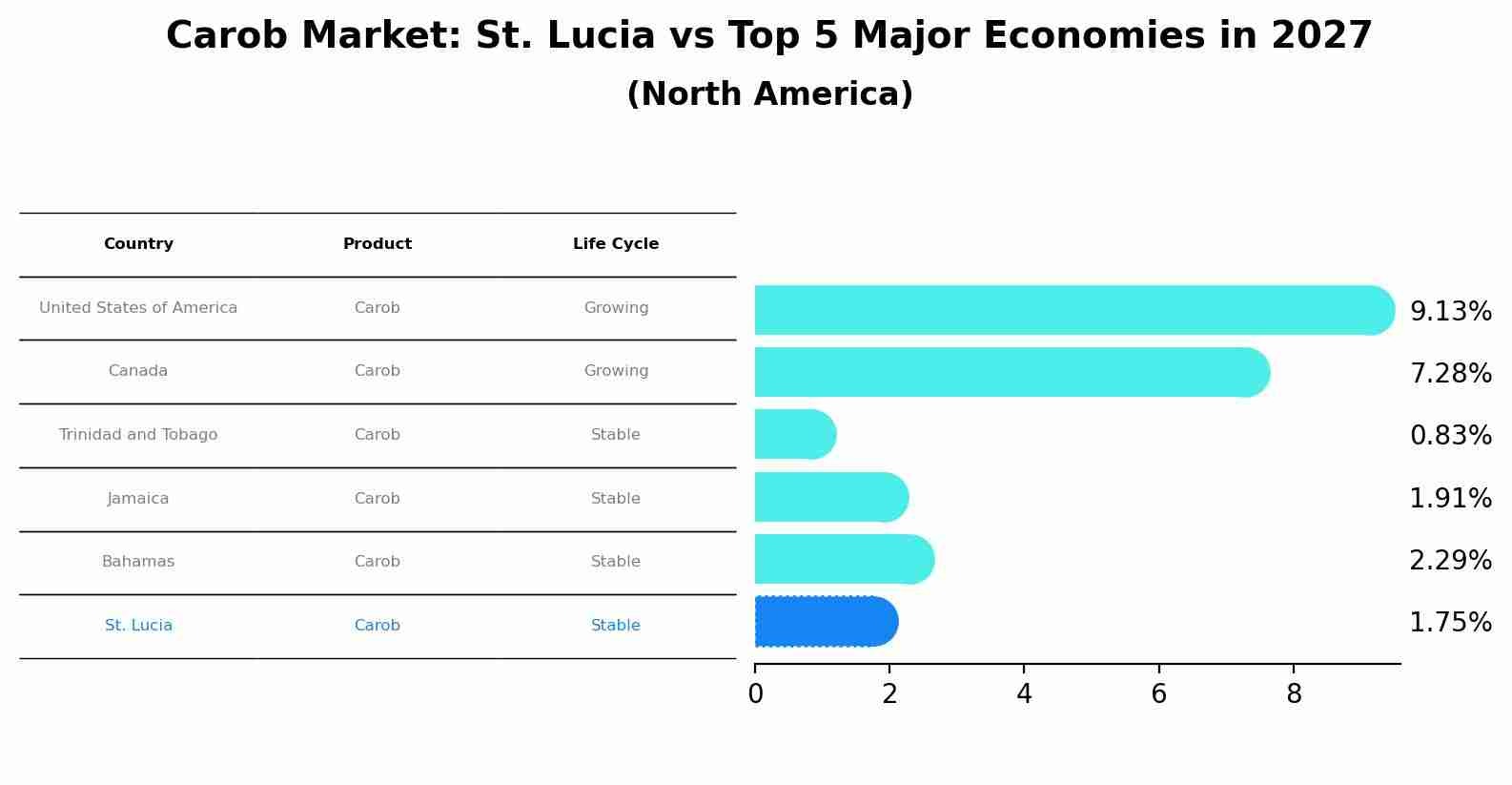 Carob Market: St. Lucia vs Top 5 Major Economies in 2027 (North America)